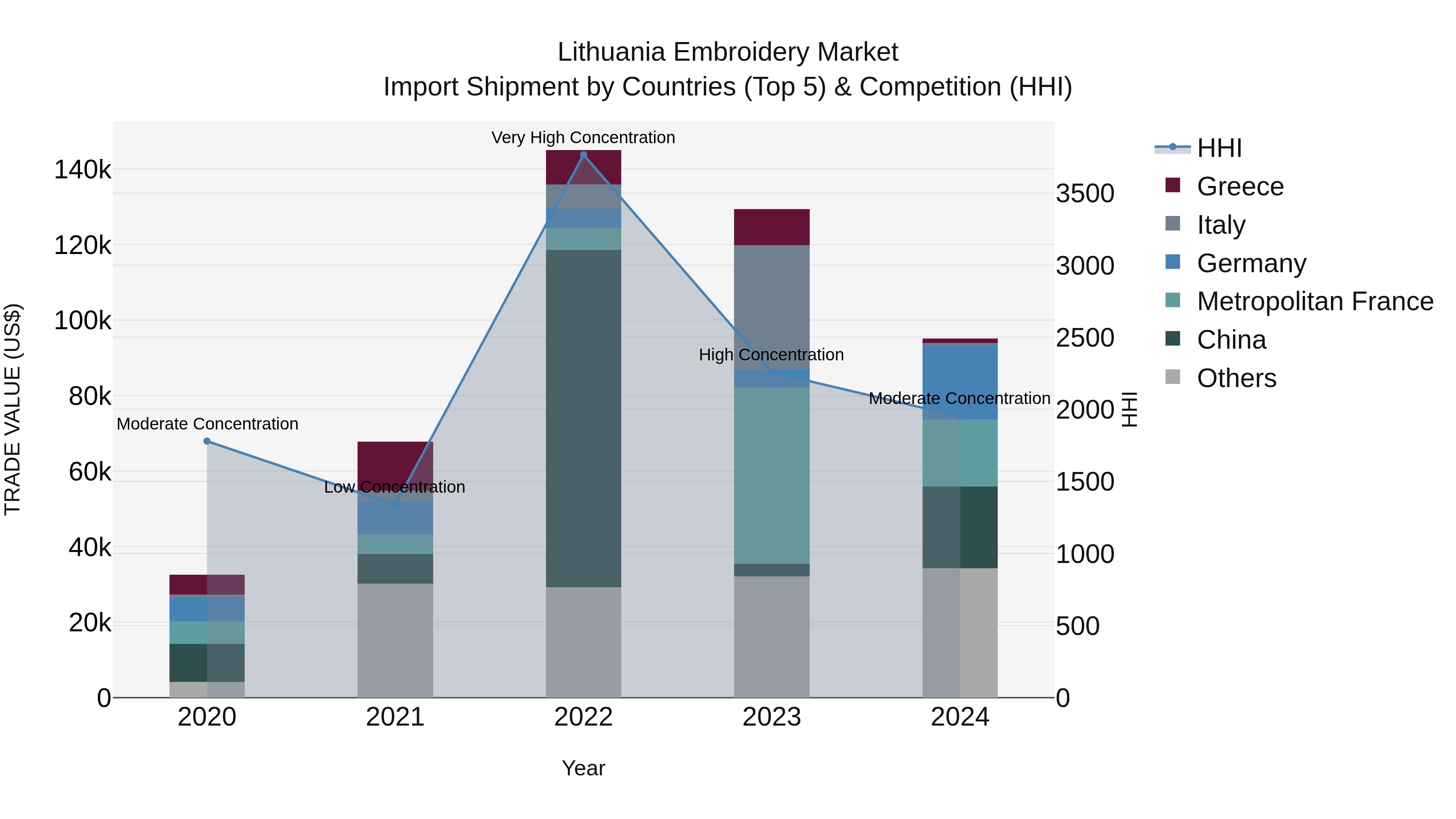 Lithuania Embroidery Market Top 5 Importing Countries and Market Competition (HHI) Analysis