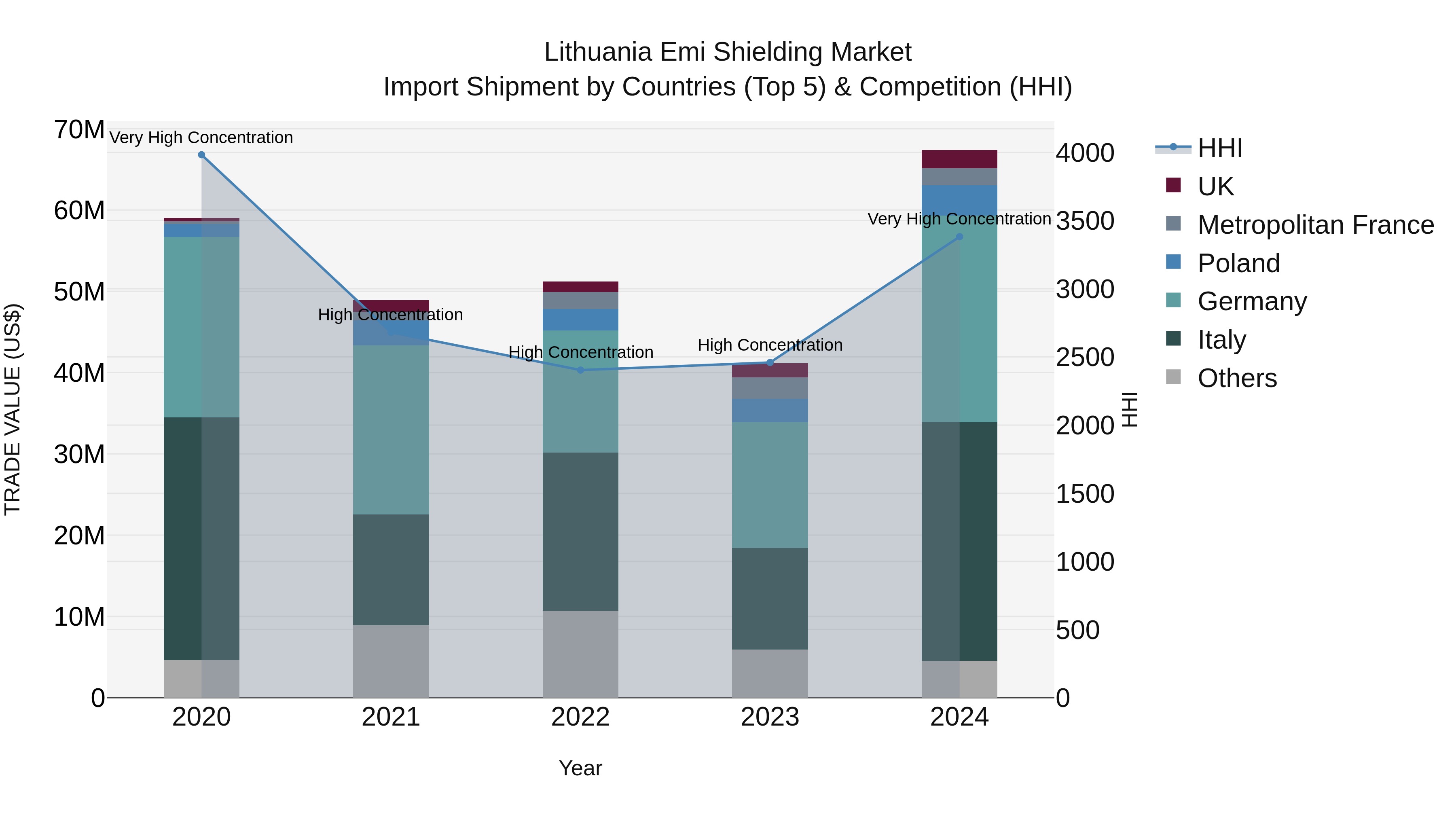 Lithuania Emi Shielding Market Top 5 Importing Countries and Market Competition (HHI) Analysis