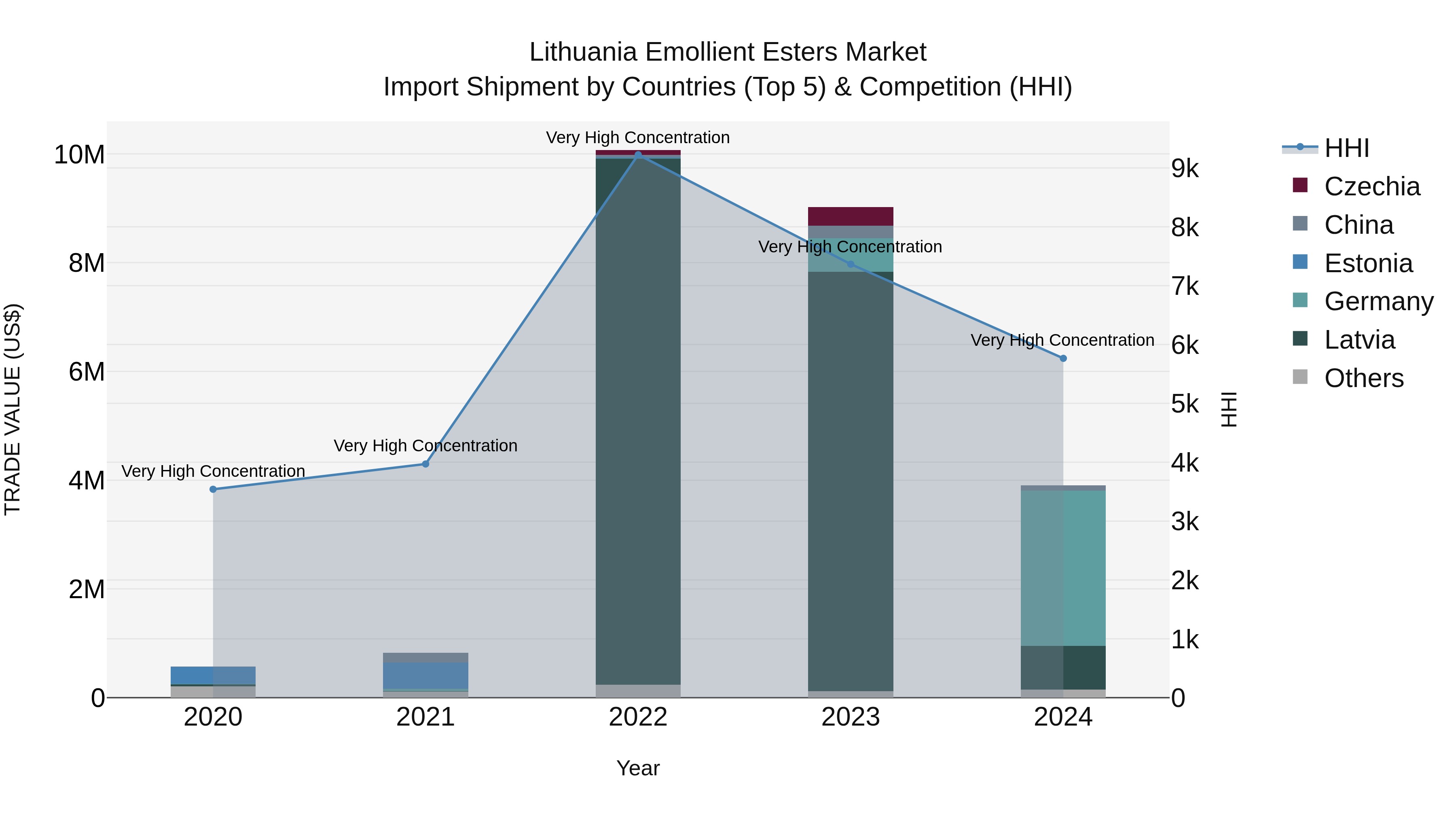 Lithuania Emollient Esters Market Top 5 Importing Countries and Market Competition (HHI) Analysis
