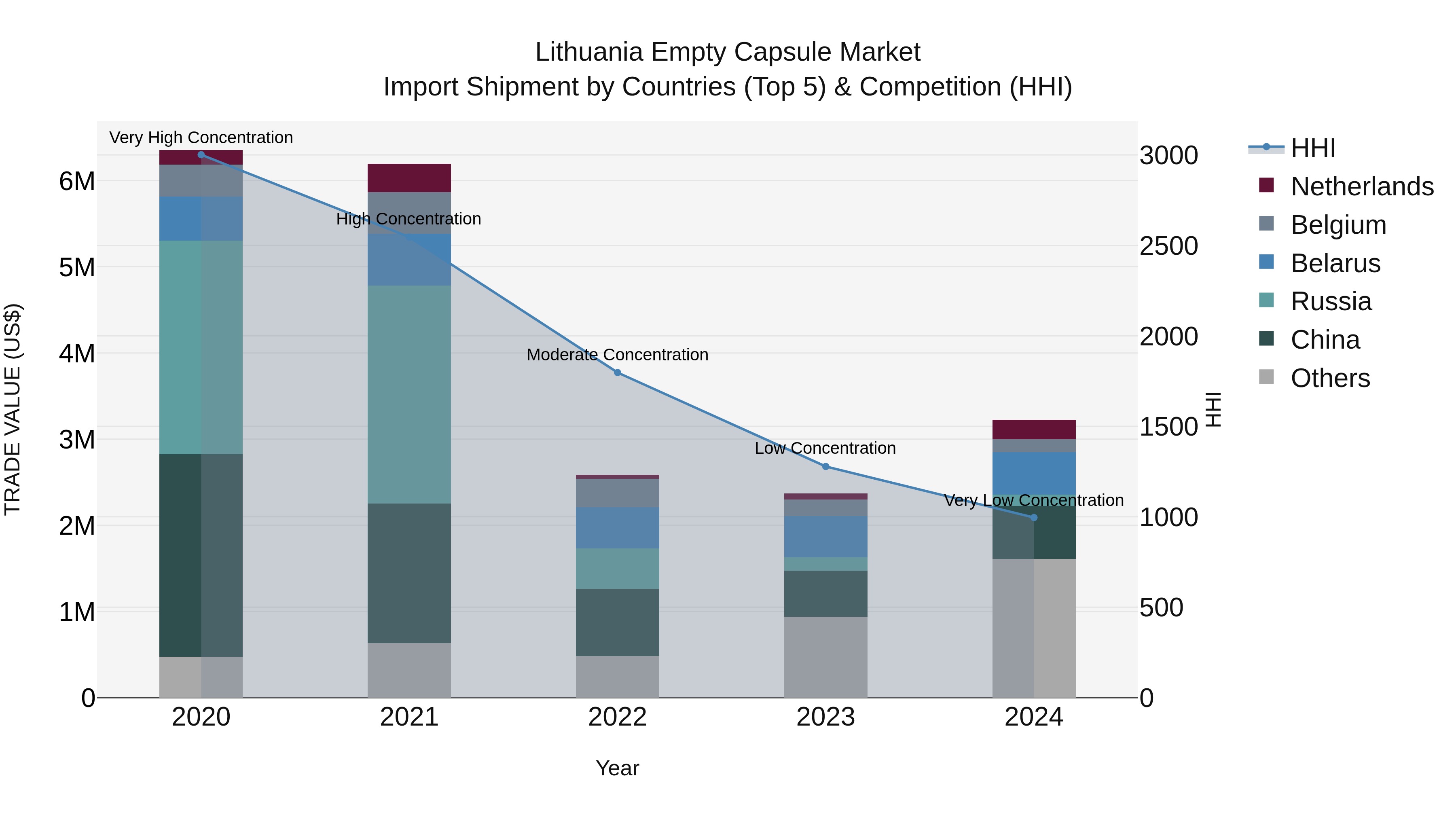 Lithuania Empty Capsule Market Top 5 Importing Countries and Market Competition (HHI) Analysis