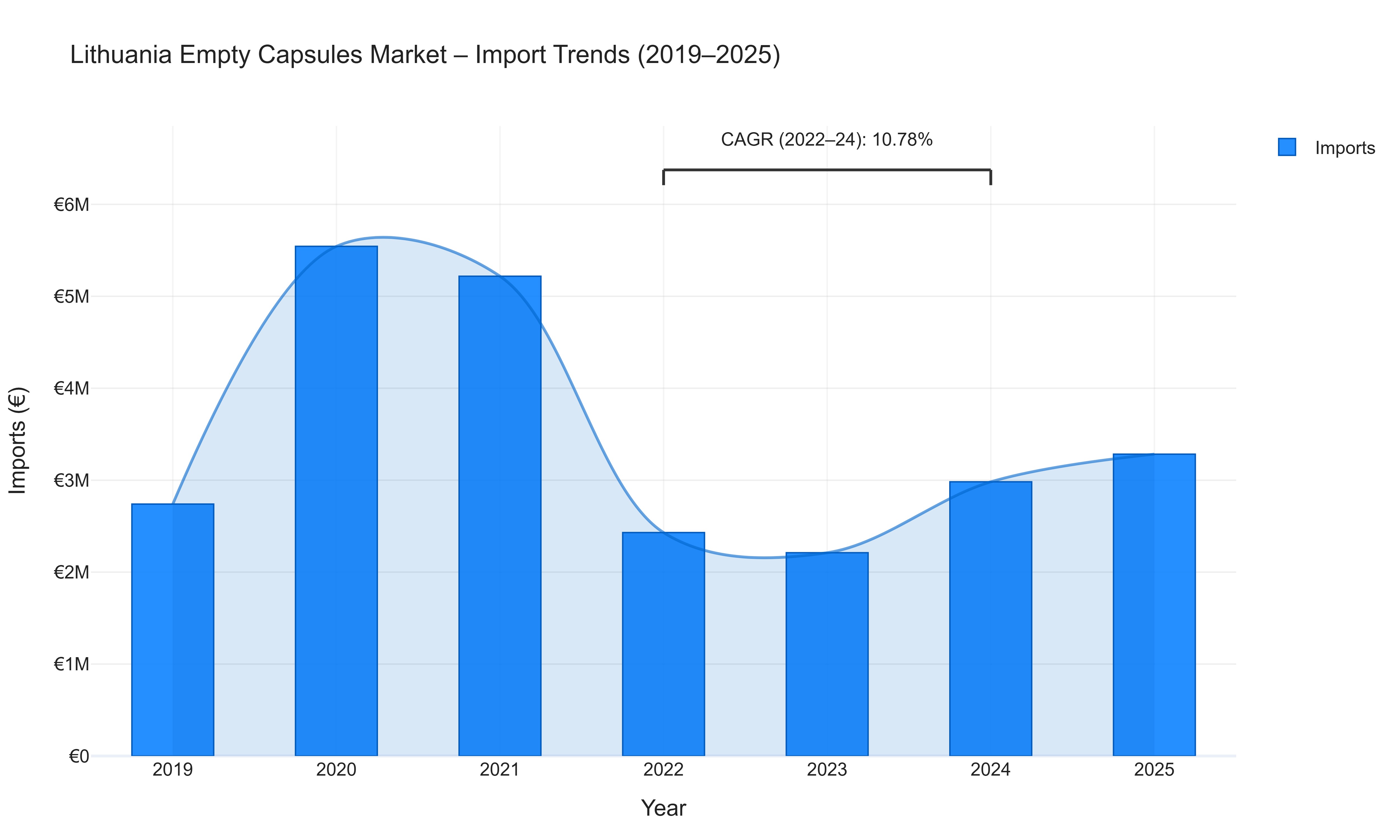 Lithuania Empty Capsules Market - Import Trends (2019-2025)