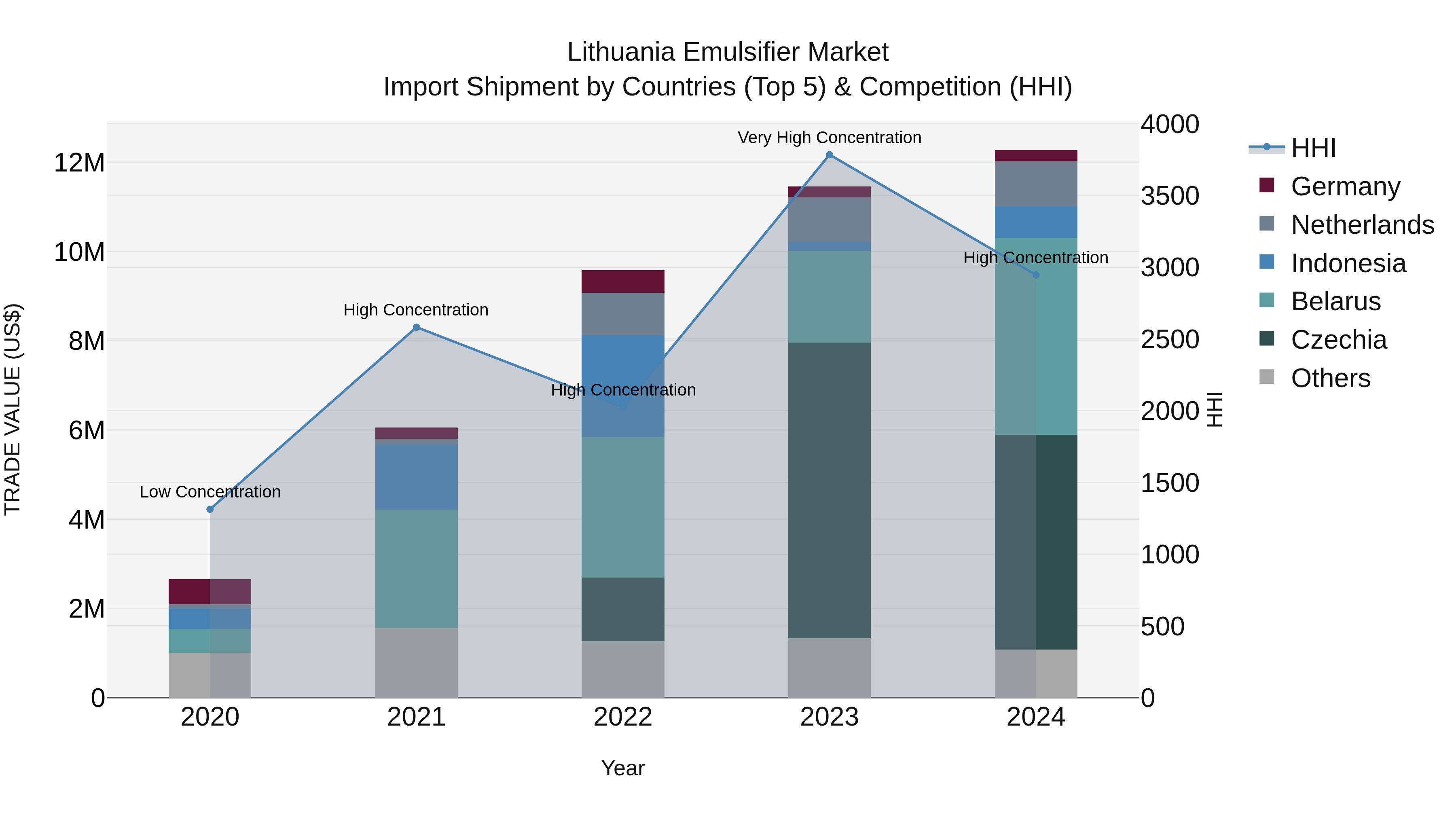 Lithuania Emulsifier Market Top 5 Importing Countries and Market Competition (HHI) Analysis