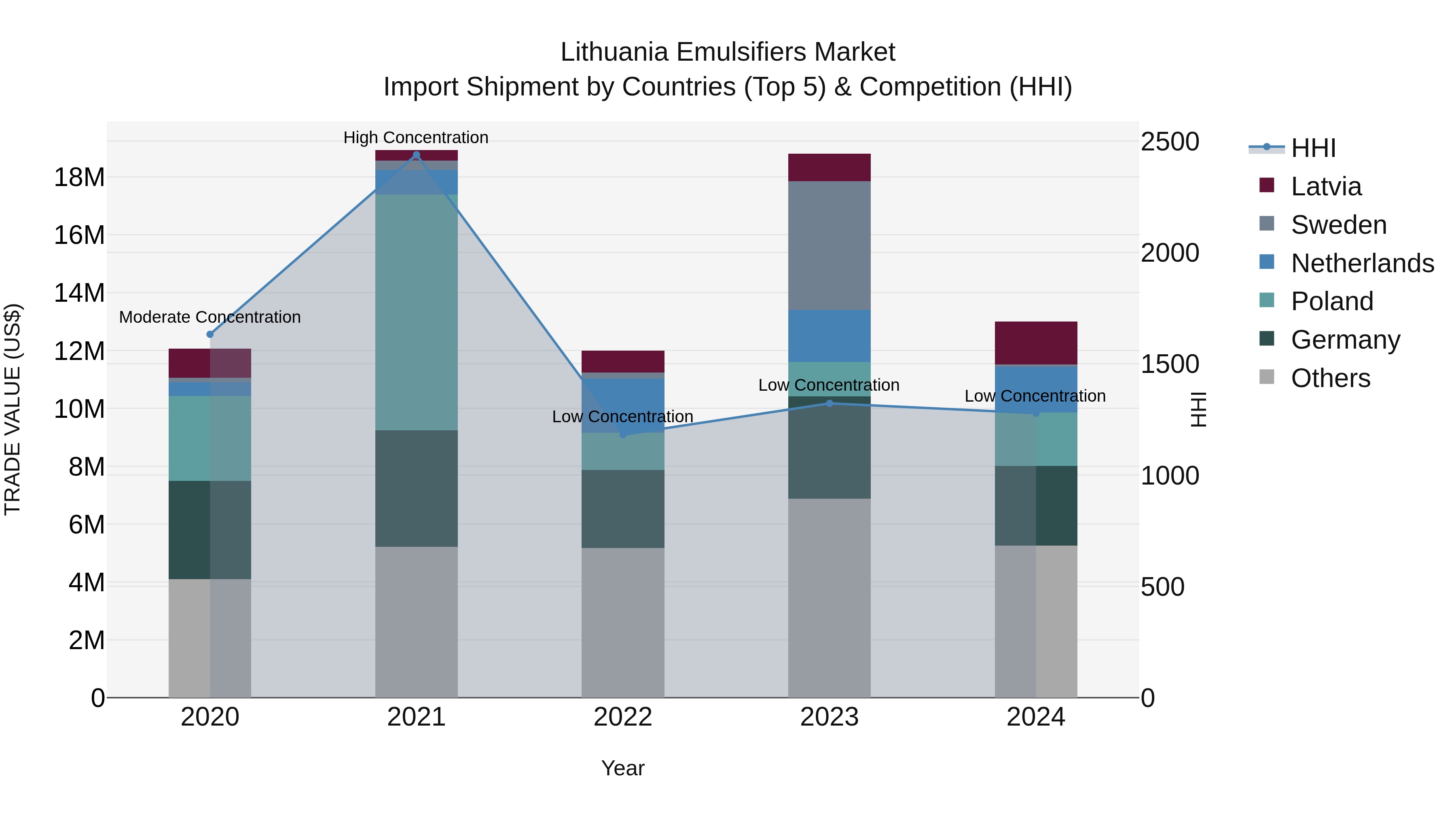Lithuania Emulsifiers Market Top 5 Importing Countries and Market Competition (HHI) Analysis