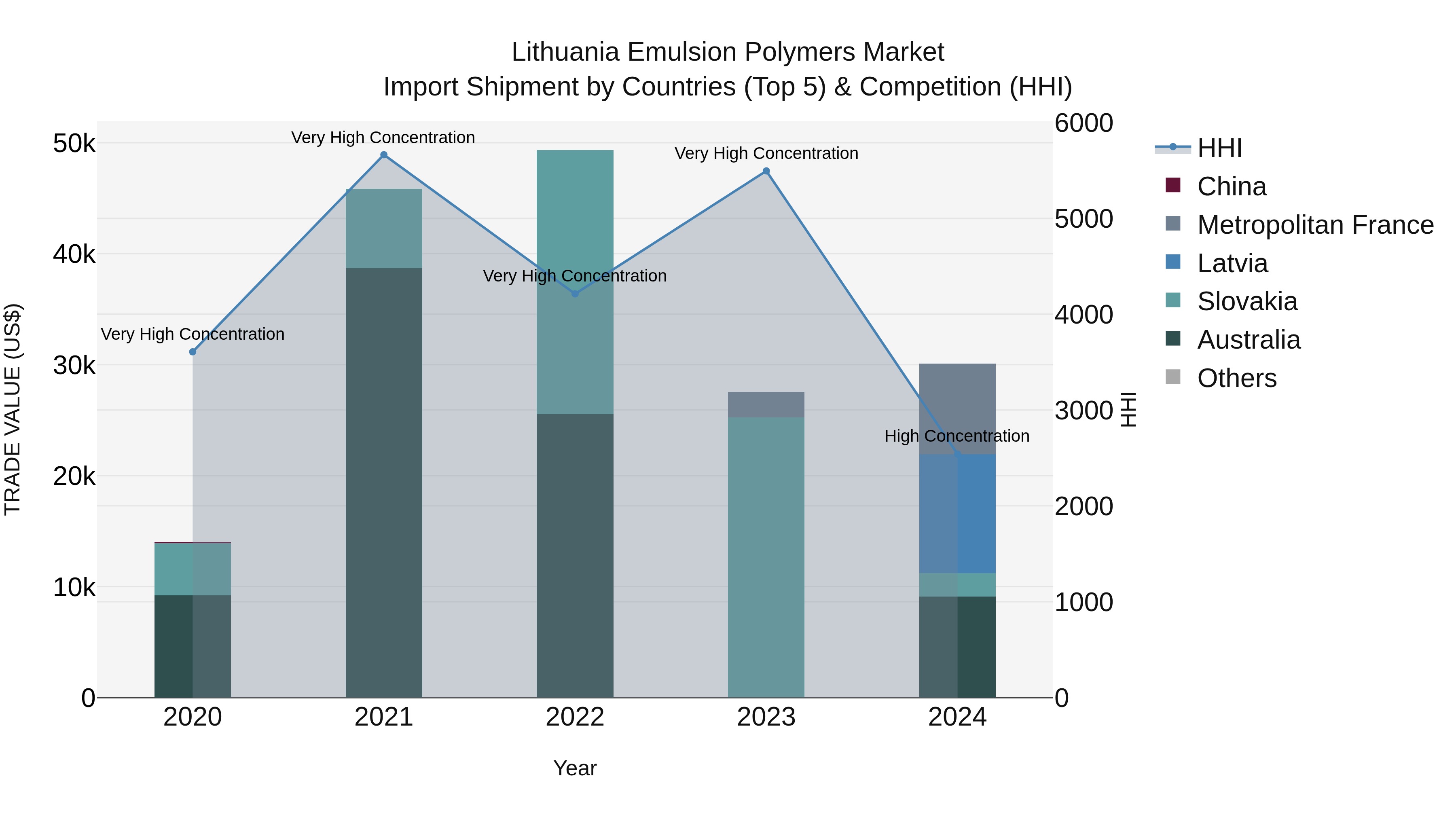 Lithuania Emulsion Polymers Market Top 5 Importing Countries and Market Competition (HHI) Analysis