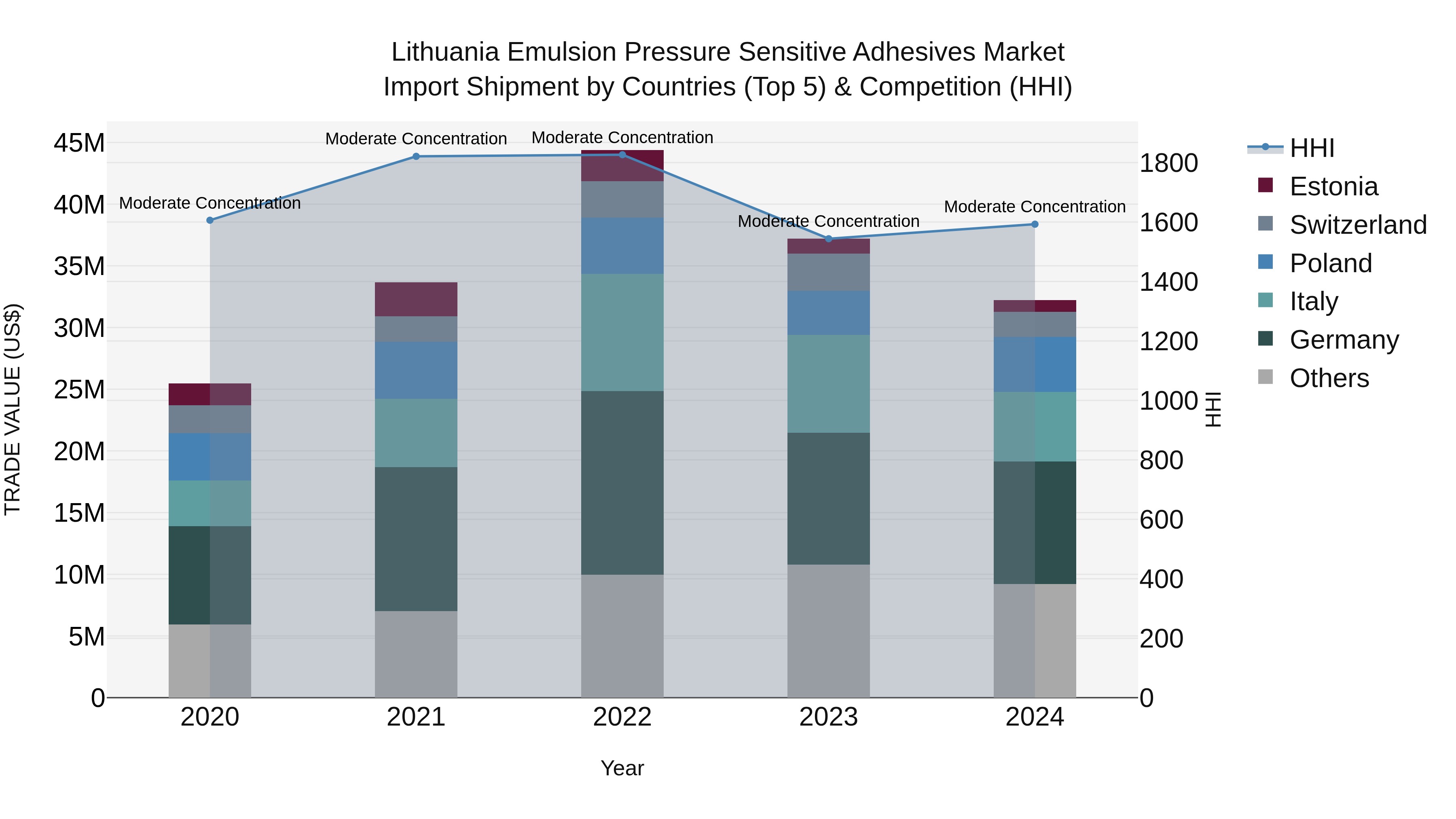 Lithuania Emulsion Pressure Sensitive Adhesives Market Top 5 Importing Countries and Market Competition (HHI) Analysis