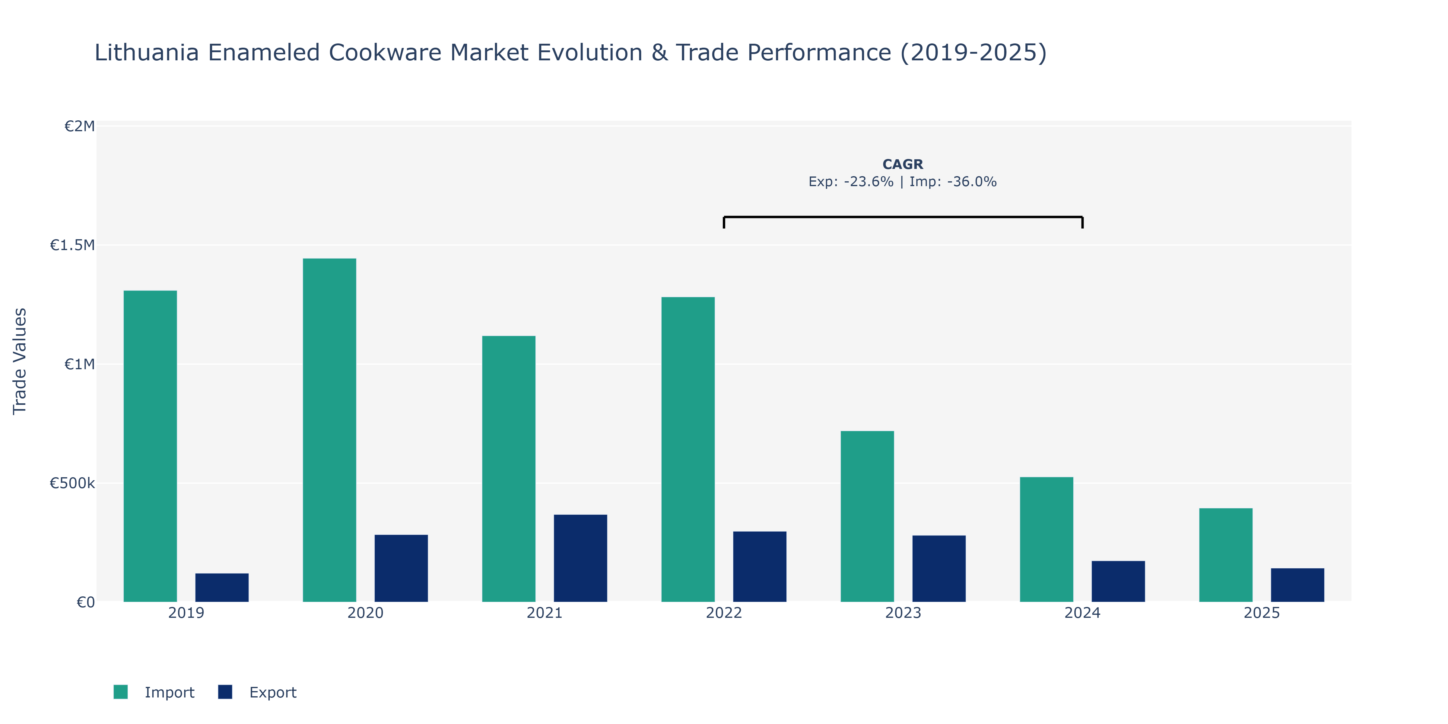 Lithuania Enameled Cookware Market: Production & Trade Performance (2019-2025)
