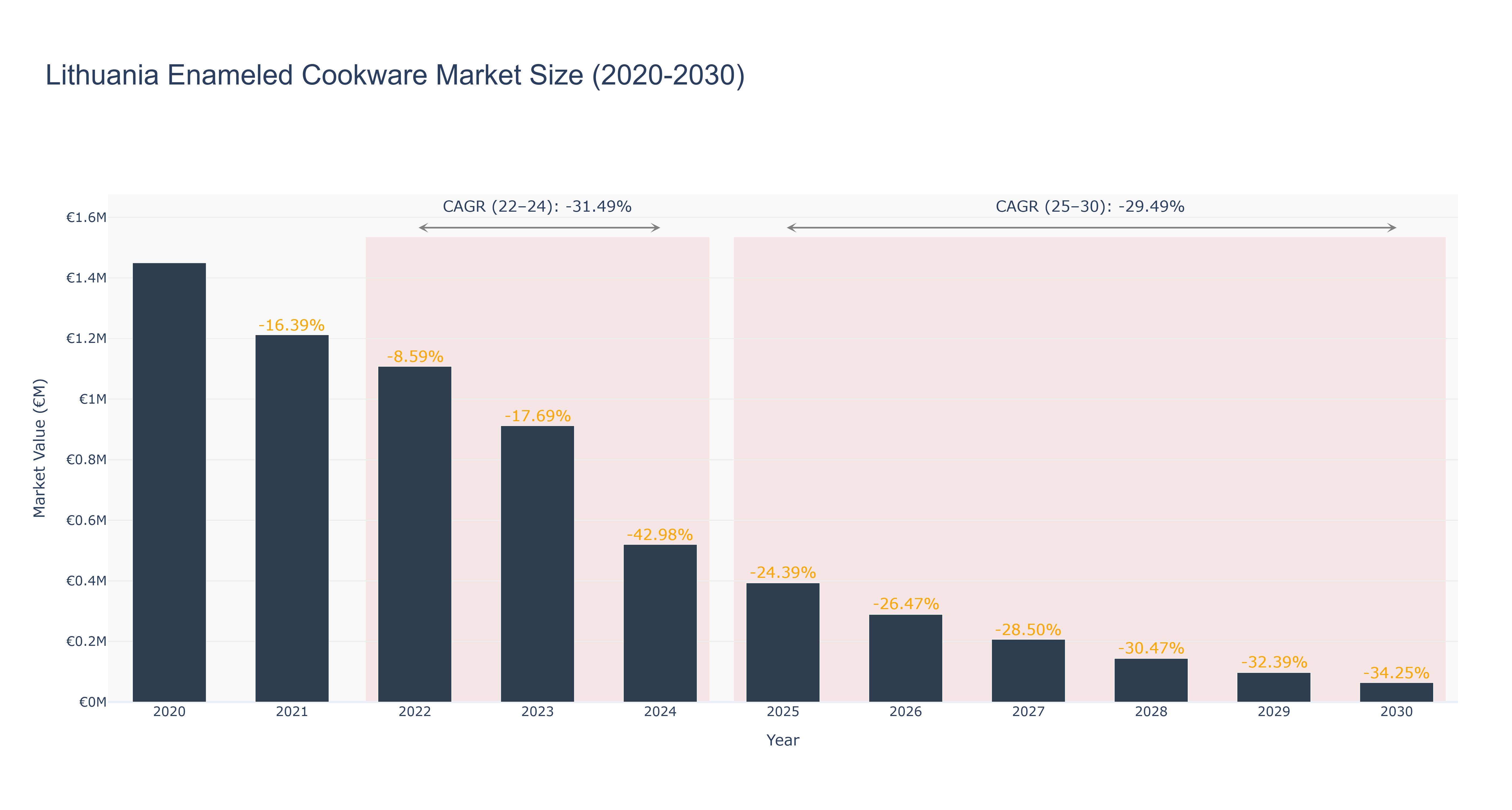 Lithuania Enameled Cookware Market Size (2020-2030)