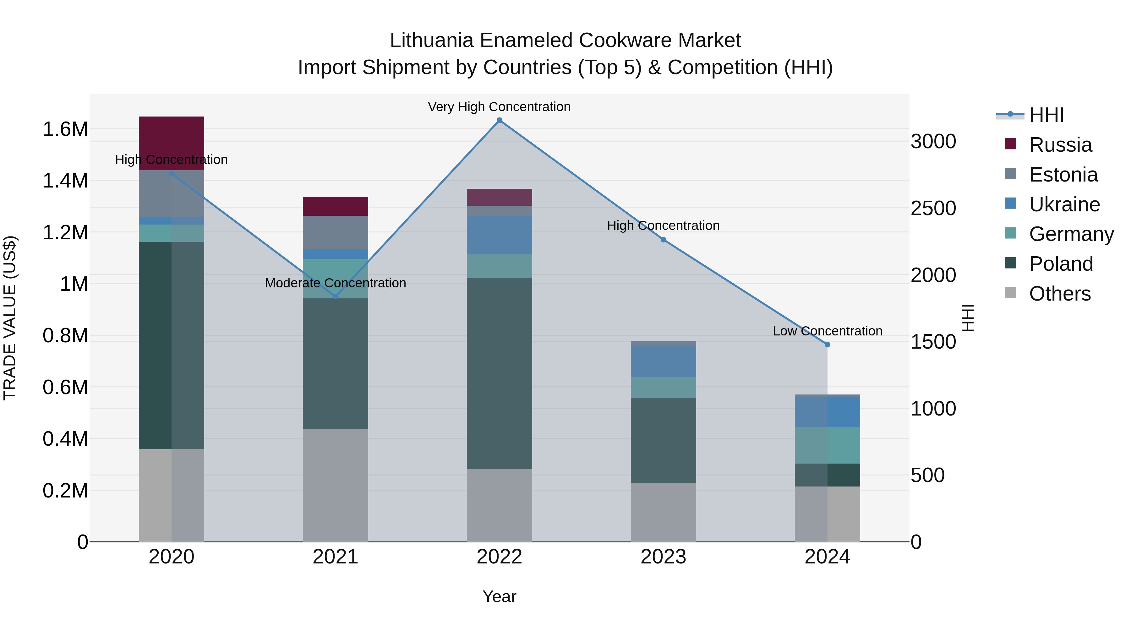 Lithuania Enameled Cookware Market Top 5 Importing Countries and Market Competition (HHI) Analysis