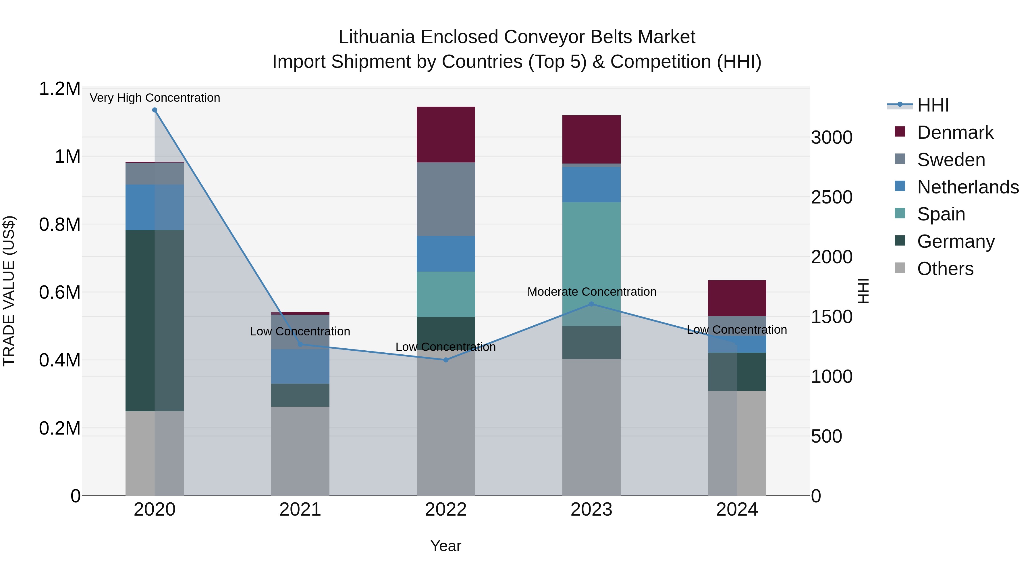 Lithuania Enclosed Conveyor Belts Market Top 5 Importing Countries and Market Competition (HHI) Analysis