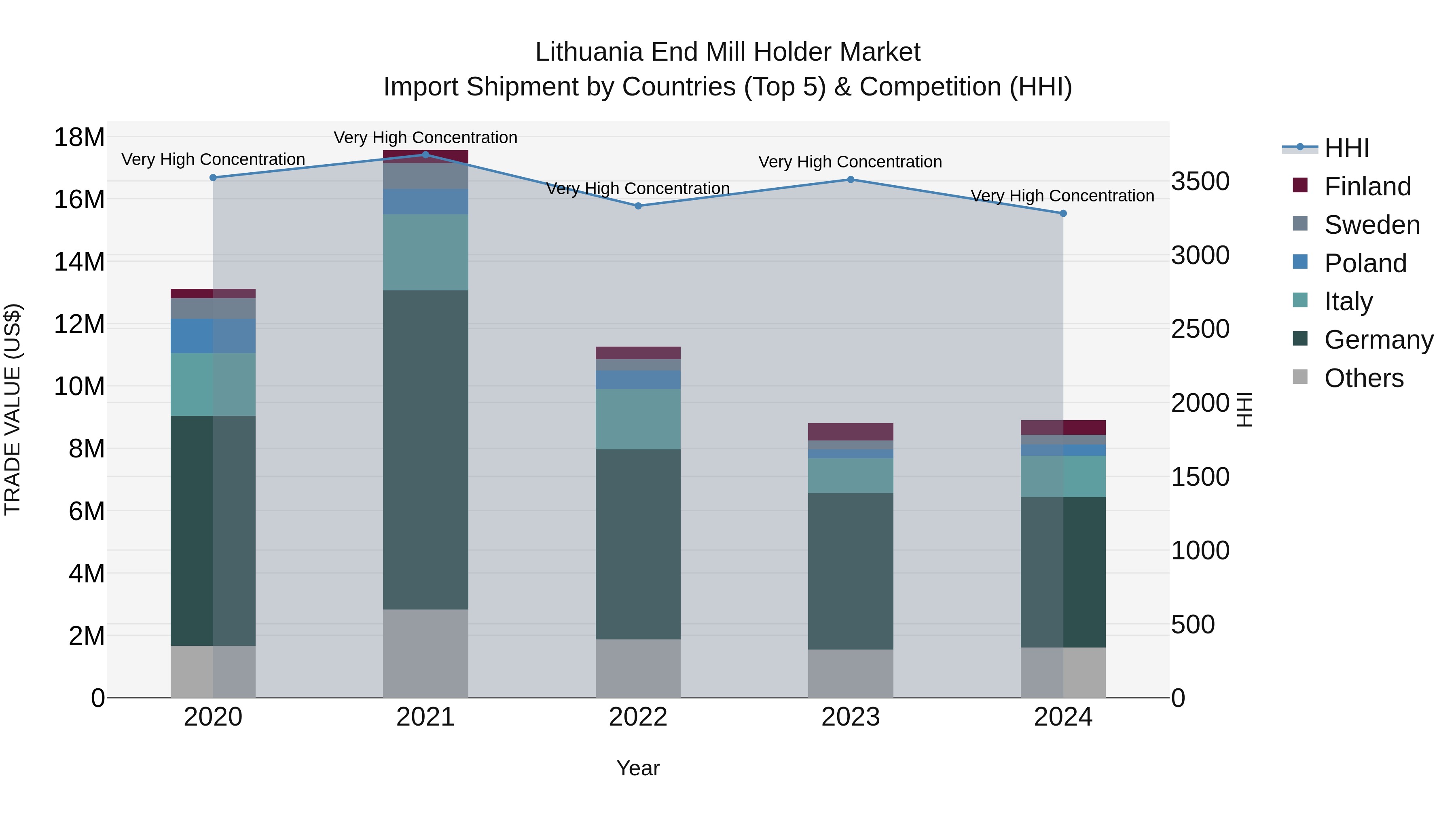 Lithuania End Mill Holder Market Top 5 Importing Countries and Market Competition (HHI) Analysis