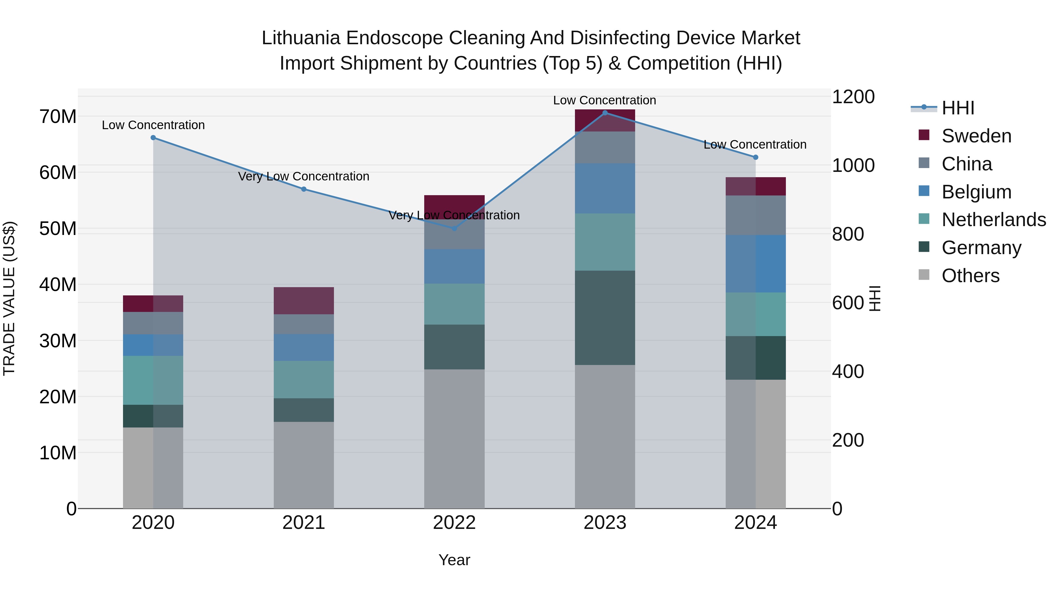 Lithuania Endoscope Cleaning and Disinfecting Device Market Top 5 Importing Countries and Market Competition (HHI) Analysis
