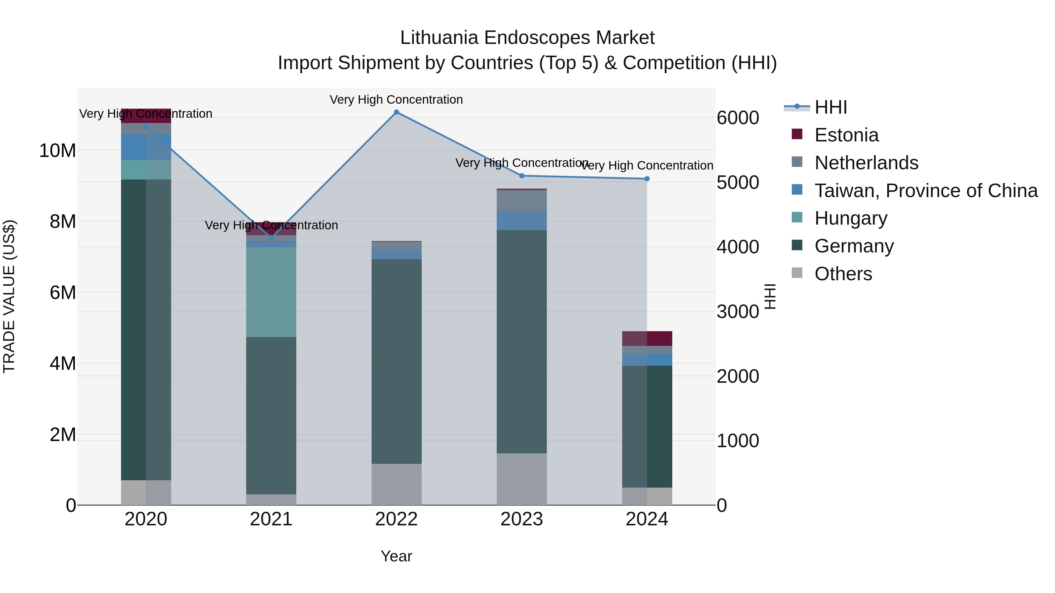 Lithuania Endoscopes Market Top 5 Importing Countries and Market Competition (HHI) Analysis