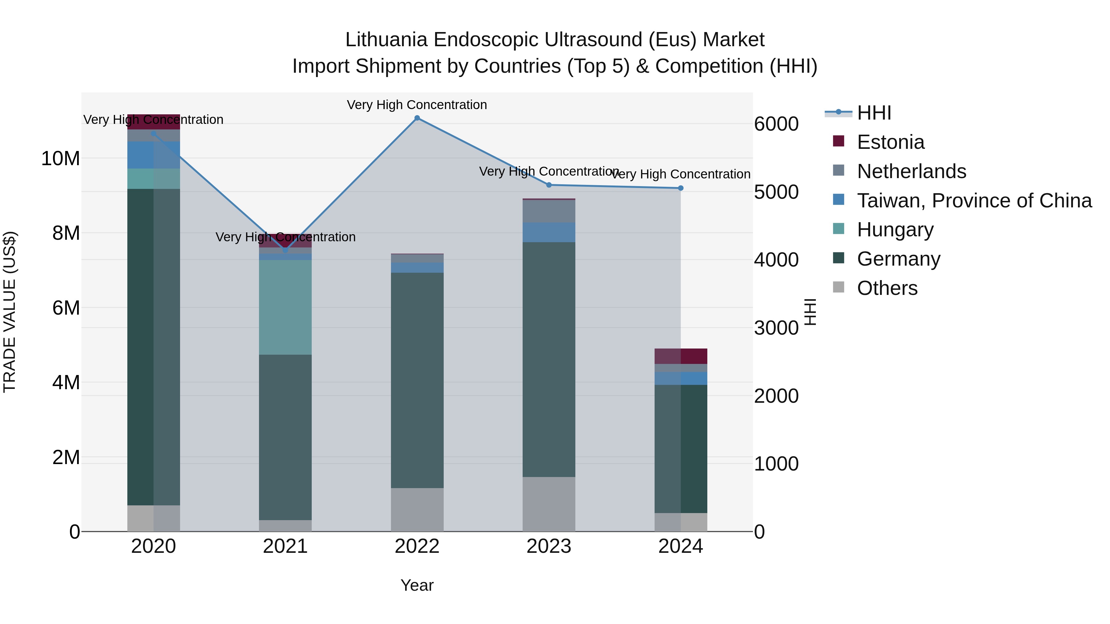Lithuania Endoscopic Ultrasound (Eus) Market Top 5 Importing Countries and Market Competition (HHI) Analysis