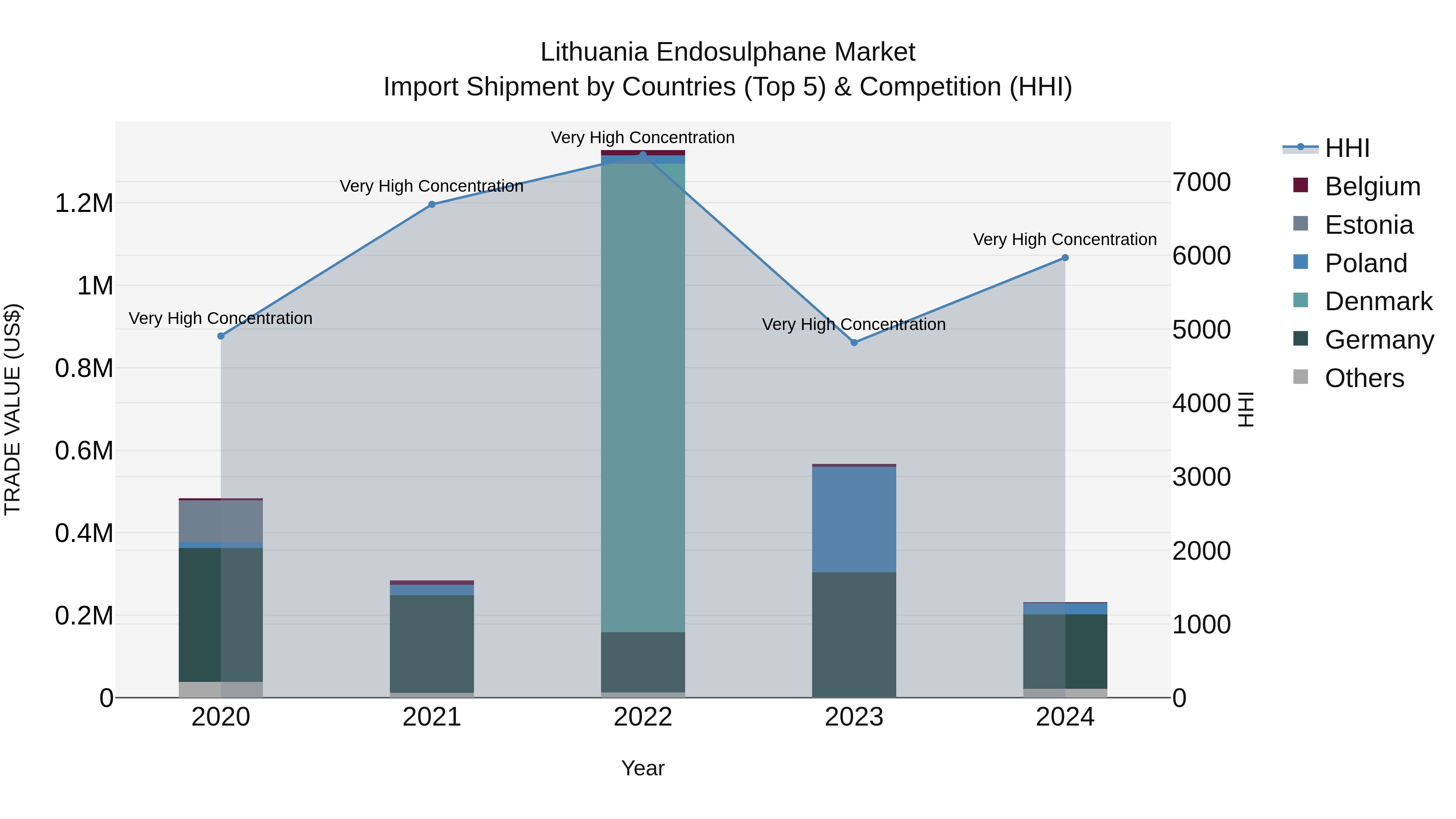 Lithuania Endosulphane Market Top 5 Importing Countries and Market Competition (HHI) Analysis