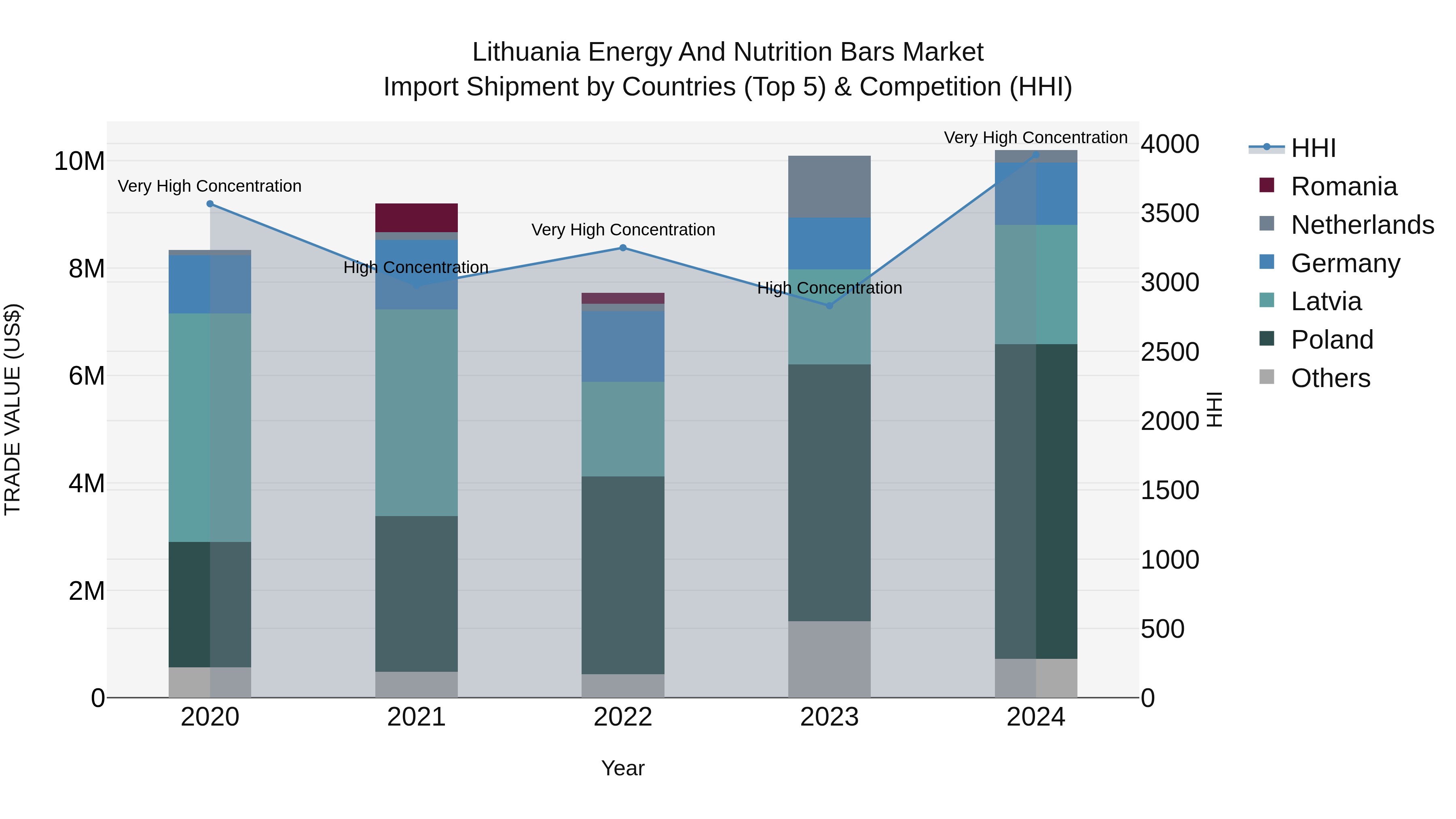 Lithuania Energy and Nutrition Bars Market Top 5 Importing Countries and Market Competition (HHI) Analysis