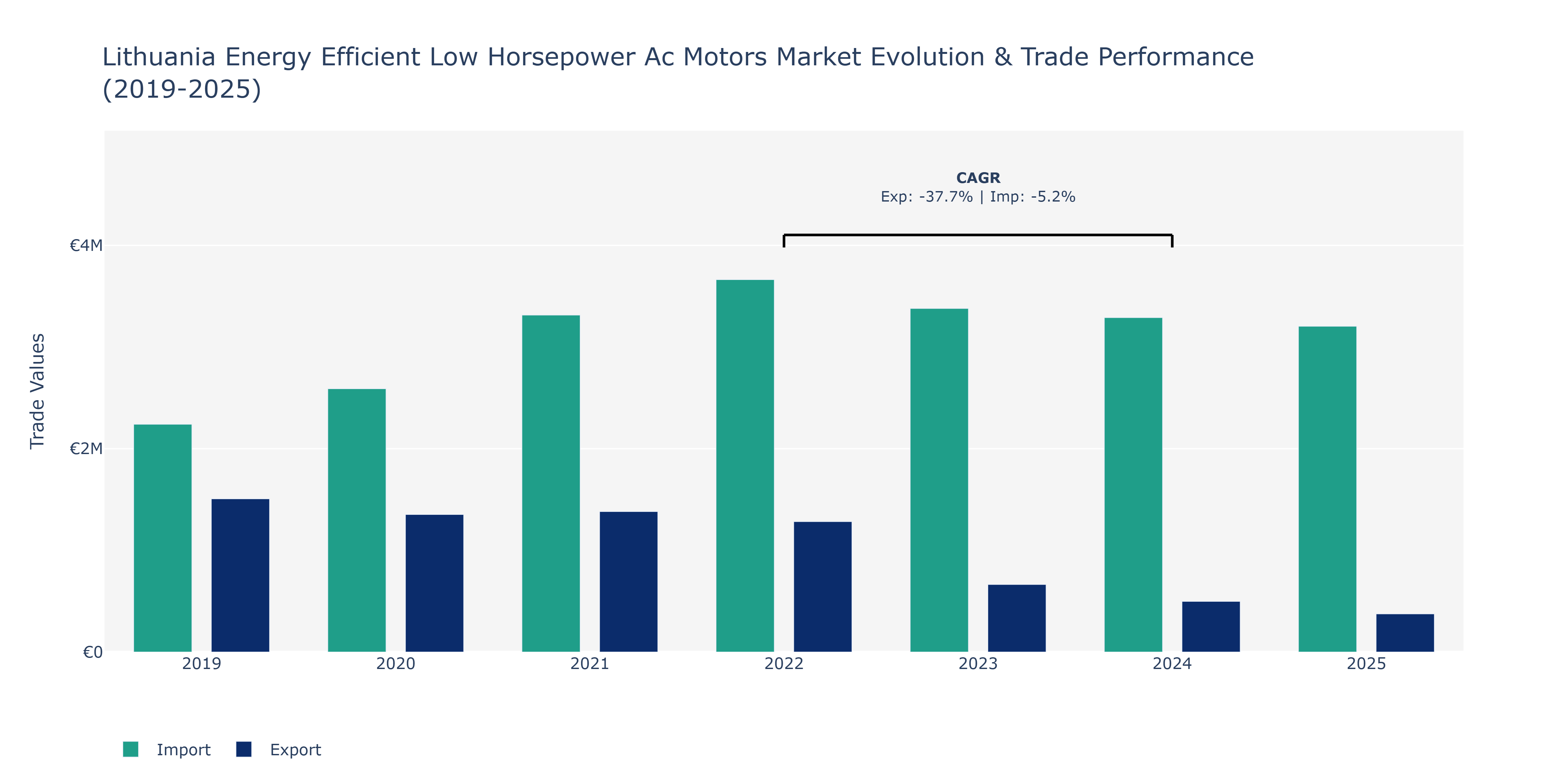 Lithuania Energy Efficient Low Horsepower Ac Motors Market: Production & Trade Performance (2019-2025)