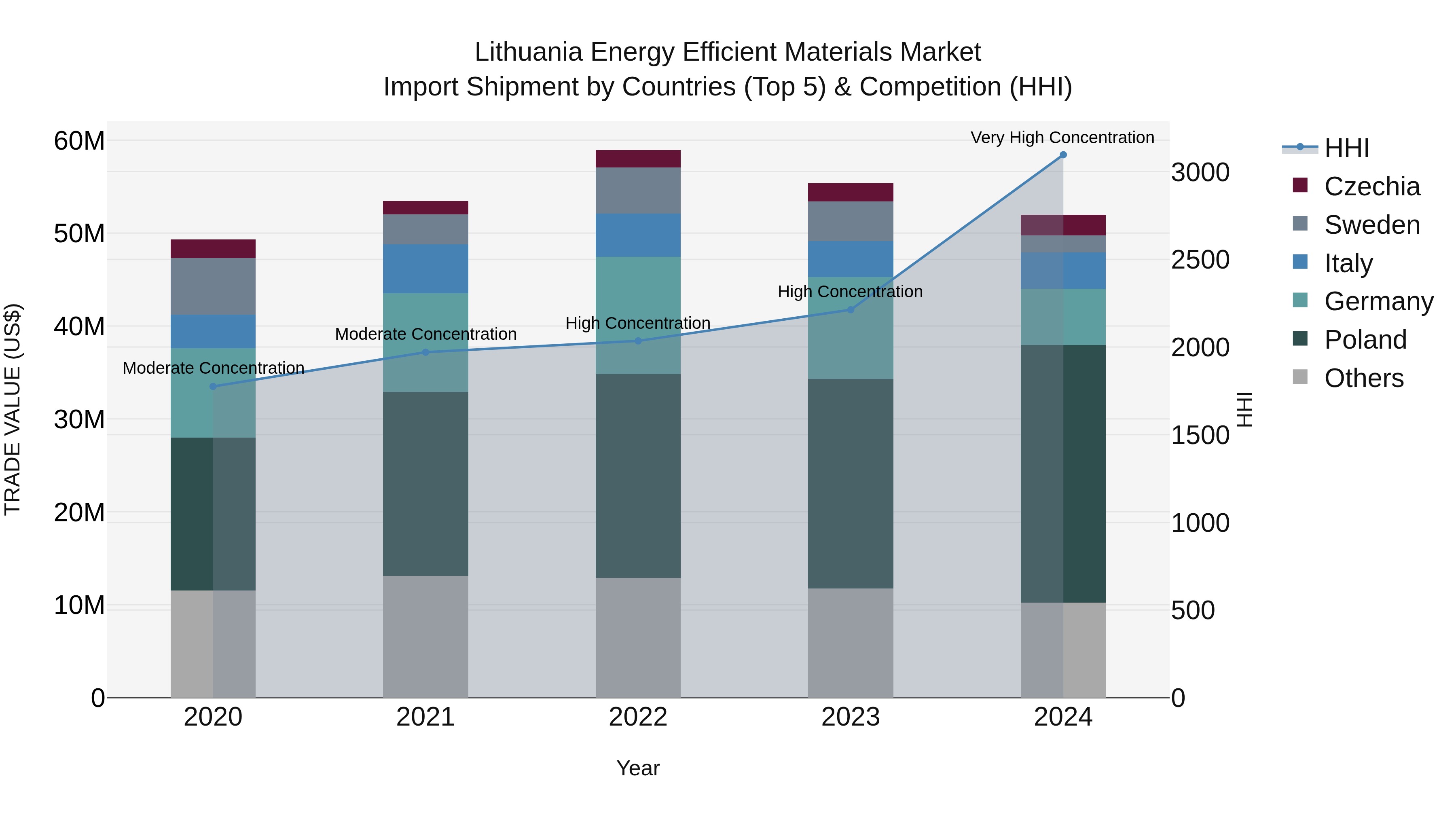 Lithuania Energy Efficient Materials Market Top 5 Importing Countries and Market Competition (HHI) Analysis