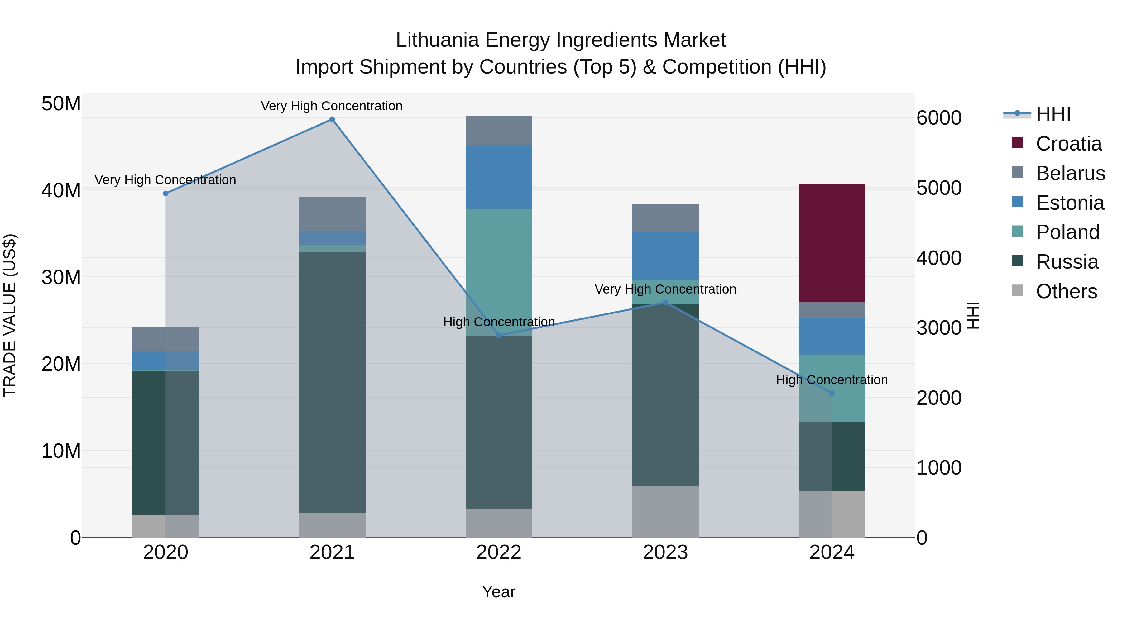 Lithuania Energy Ingredients Market Top 5 Importing Countries and Market Competition (HHI) Analysis