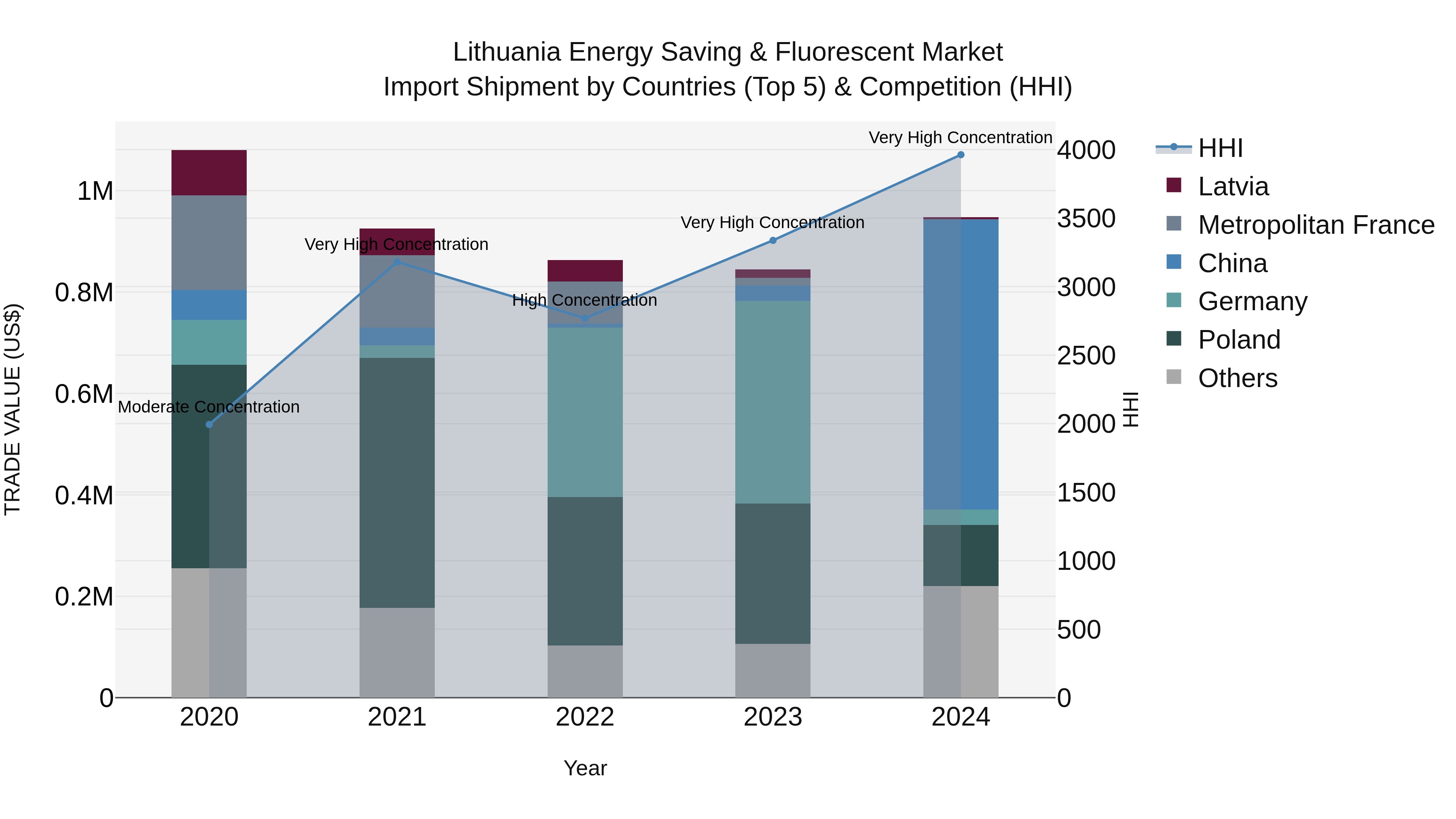 Lithuania Energy Saving & Fluorescent Market Top 5 Importing Countries and Market Competition (HHI) Analysis