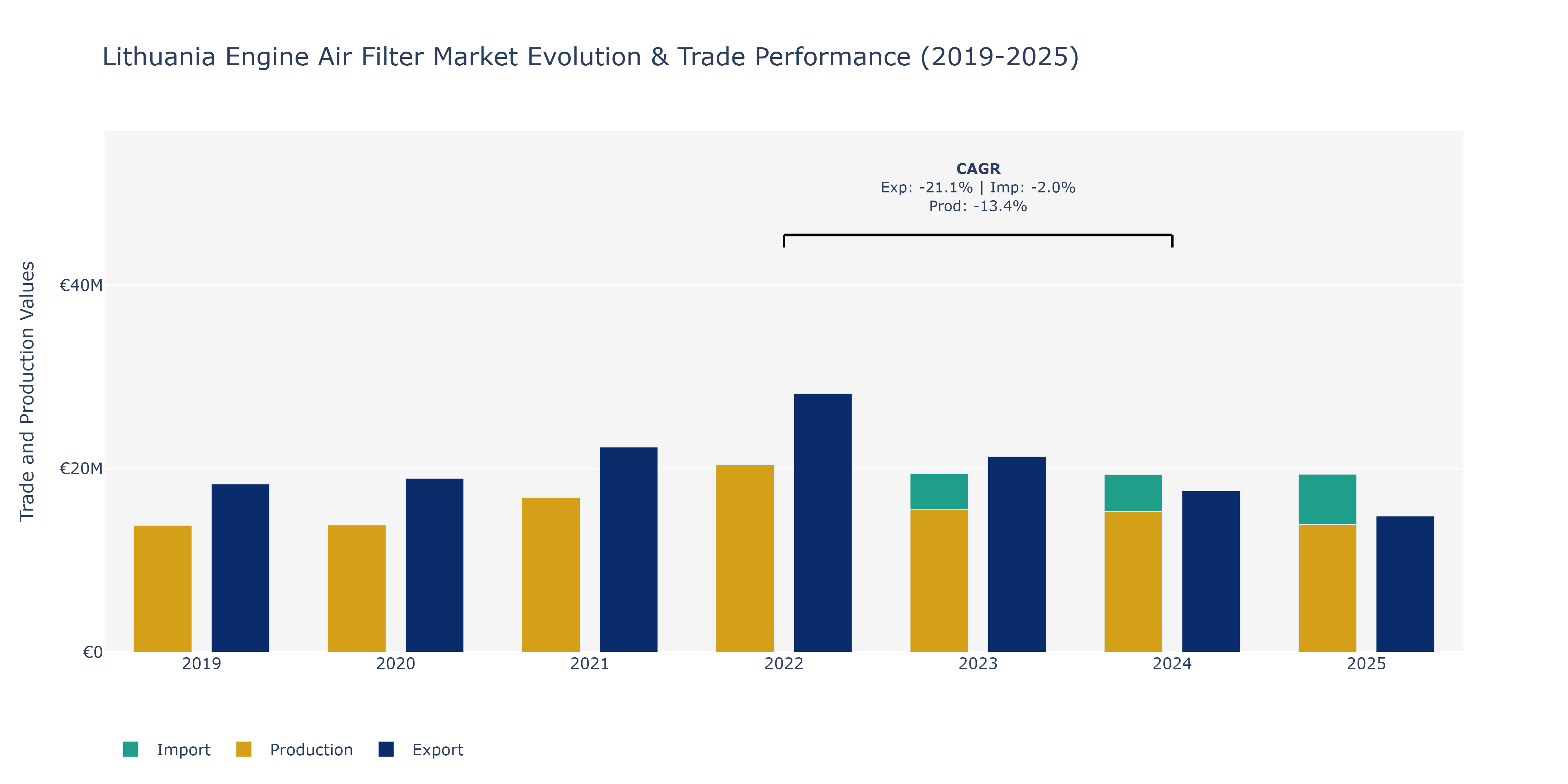 Lithuania Engine Air Filter Market: Production & Trade Performance (2019-2025)