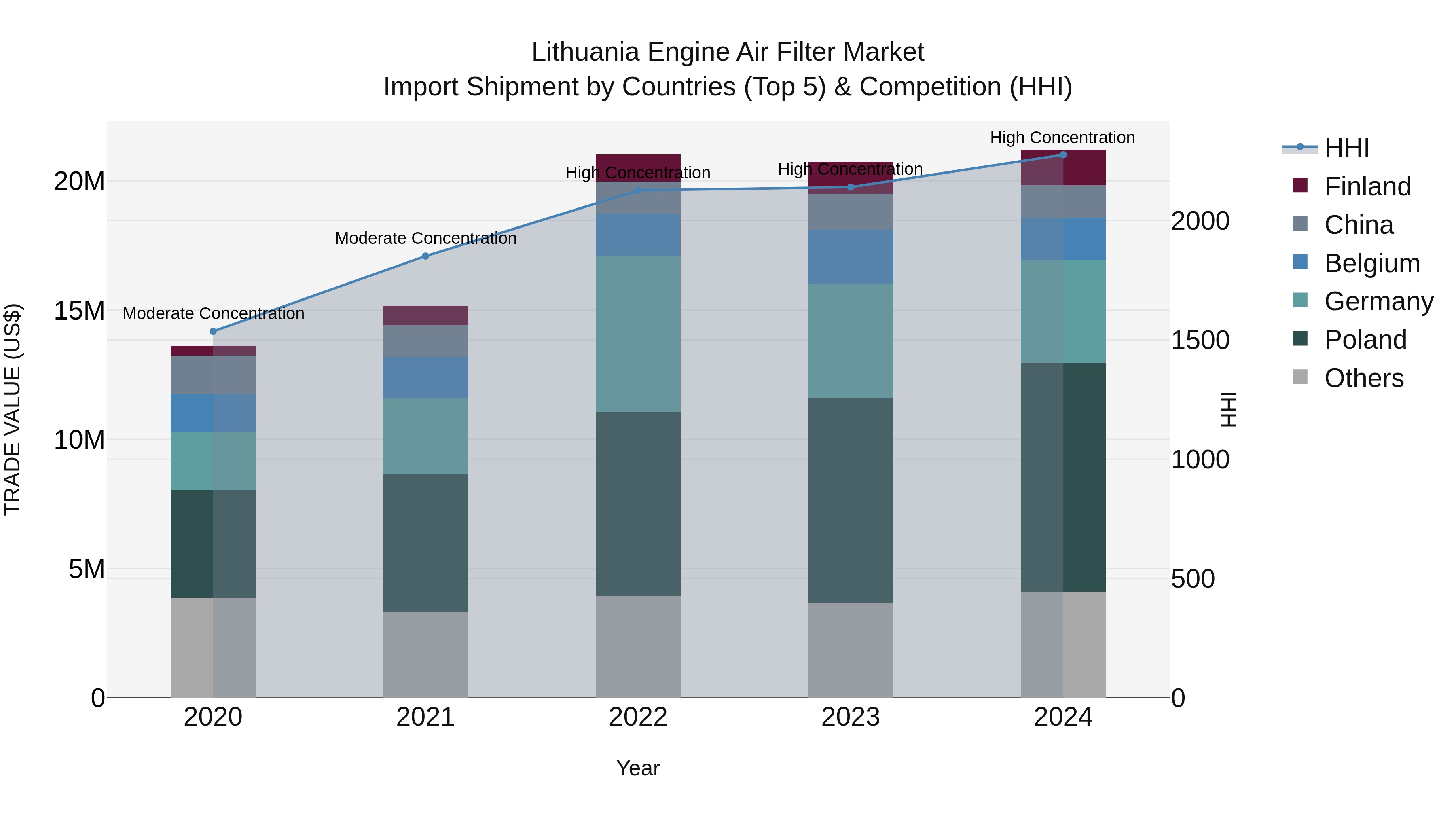 Lithuania Engine Air Filter Market Top 5 Importing Countries and Market Competition (HHI) Analysis