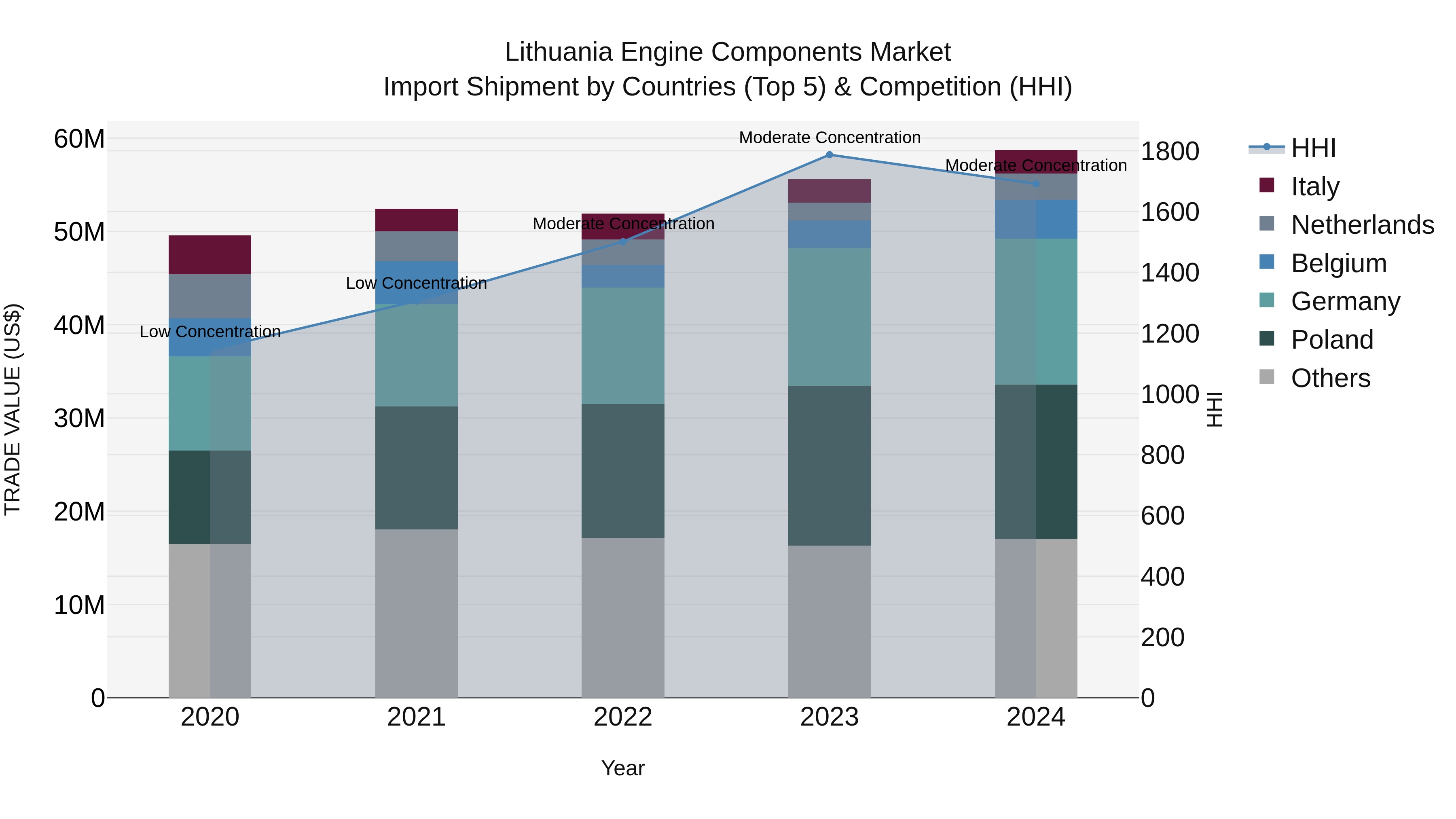 Lithuania Engine Components Market Top 5 Importing Countries and Market Competition (HHI) Analysis
