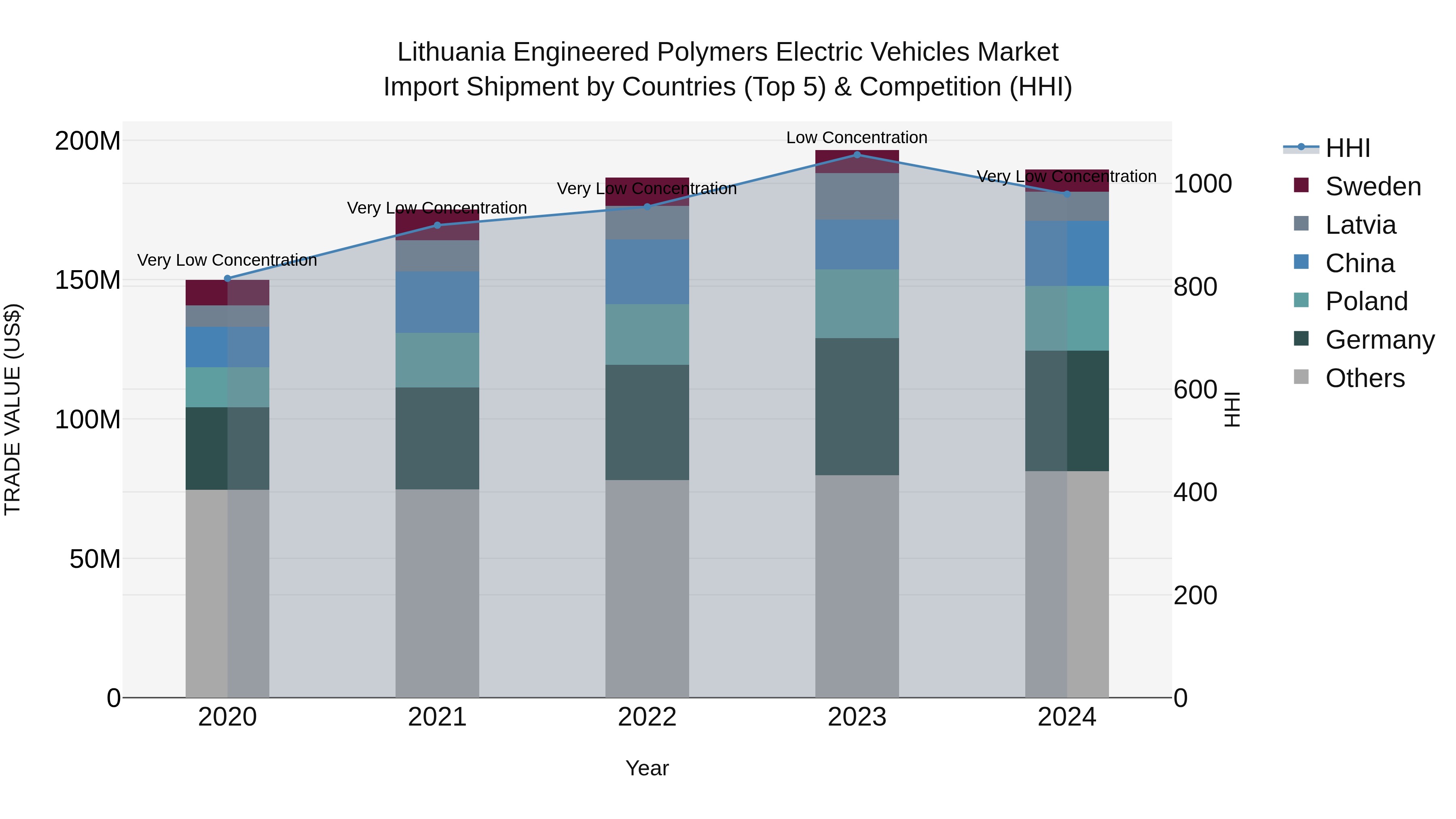 Lithuania Engineered Polymers Electric Vehicles Market Top 5 Importing Countries and Market Competition (HHI) Analysis