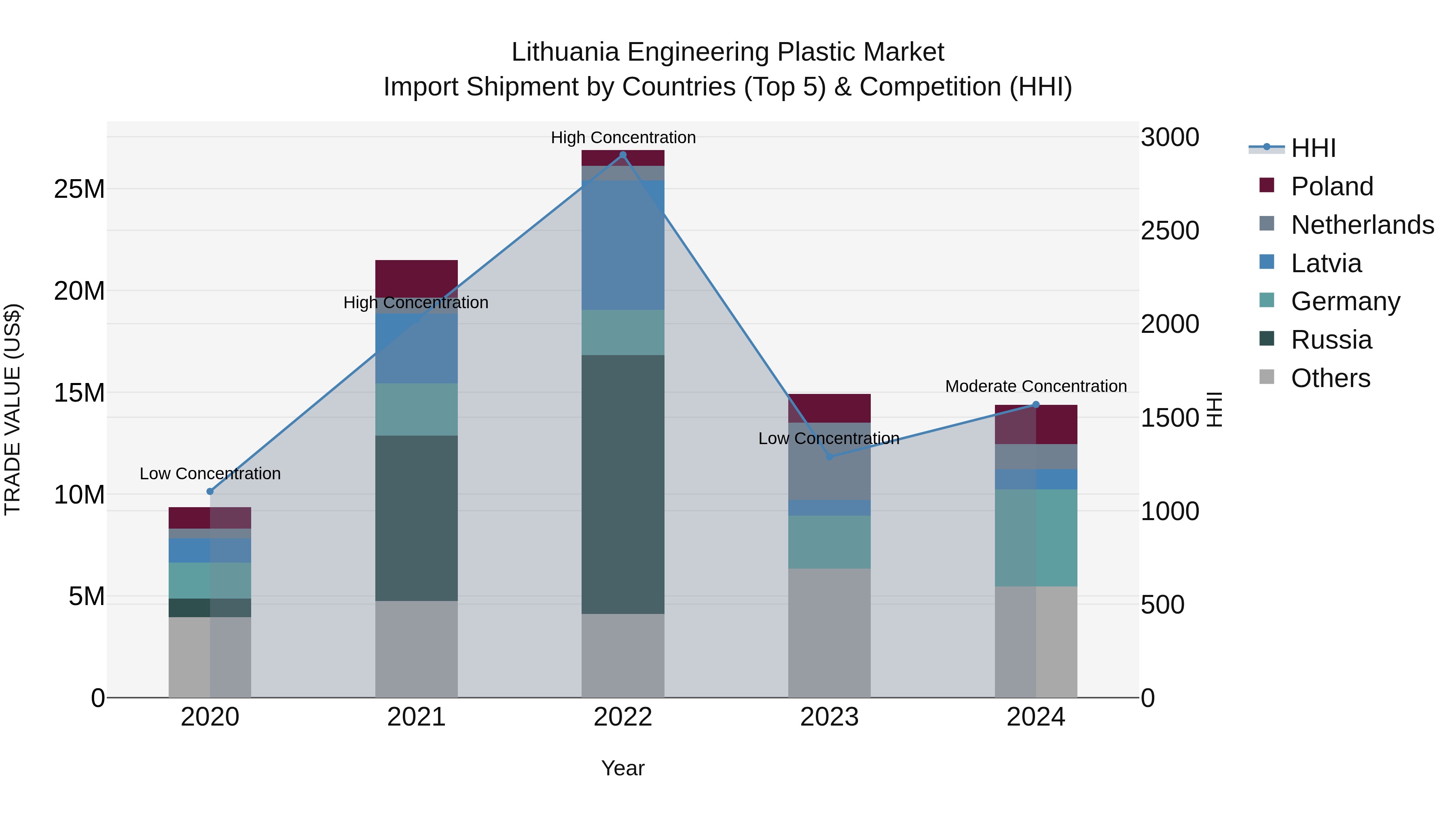 Lithuania Engineering Plastic Market Top 5 Importing Countries and Market Competition (HHI) Analysis