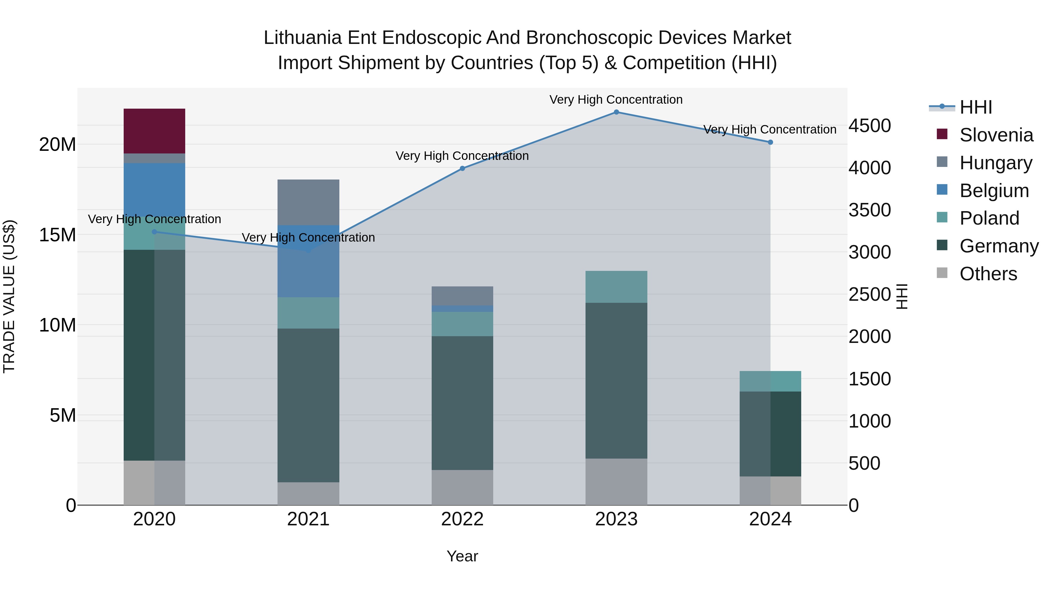 Lithuania Ent Endoscopic and Bronchoscopic Devices Market Top 5 Importing Countries and Market Competition (HHI) Analysis
