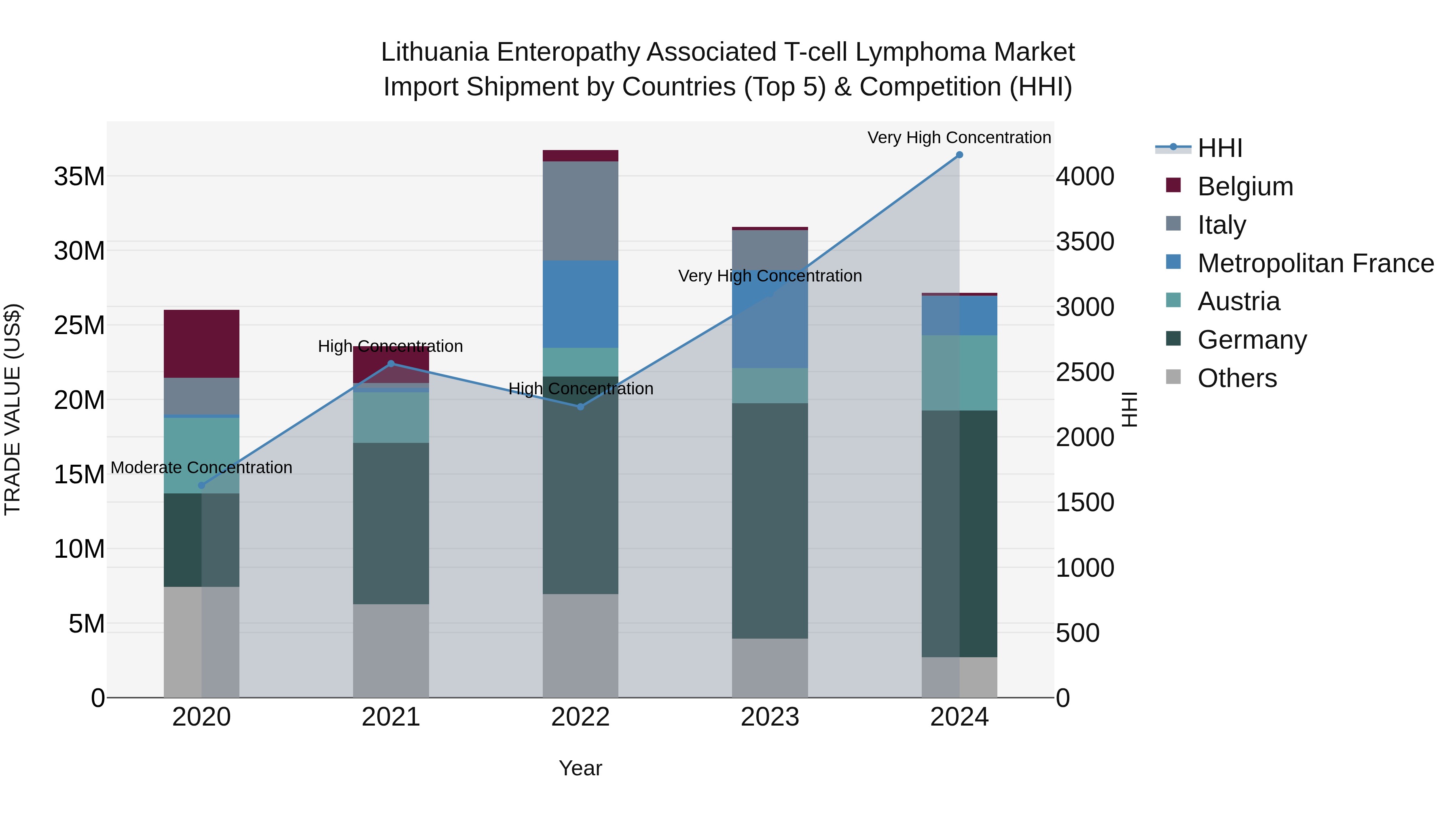 Lithuania Enteropathy Associated T-cell Lymphoma Market Top 5 Importing Countries and Market Competition (HHI) Analysis