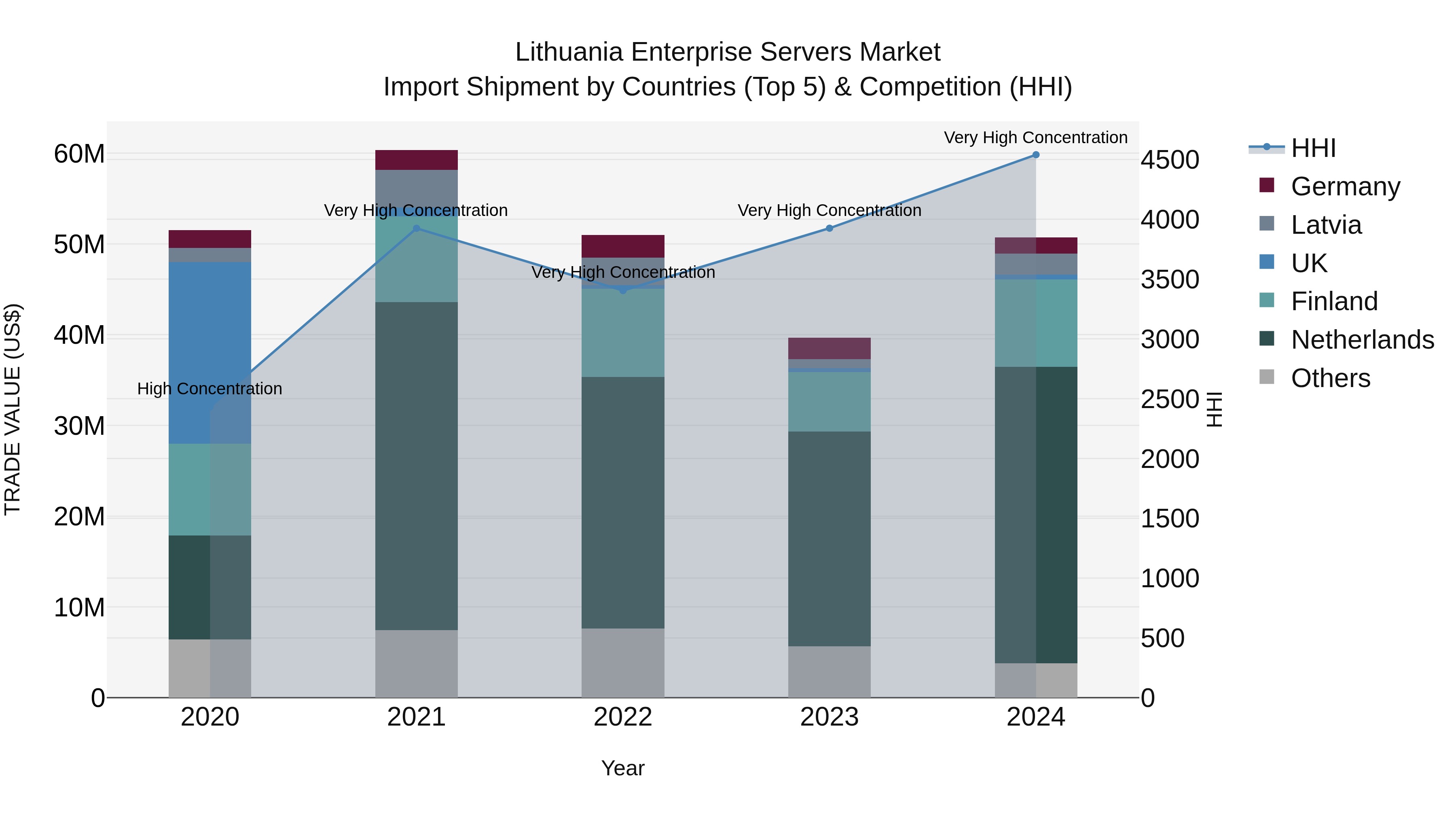 Lithuania Enterprise Servers Market Top 5 Importing Countries and Market Competition (HHI) Analysis