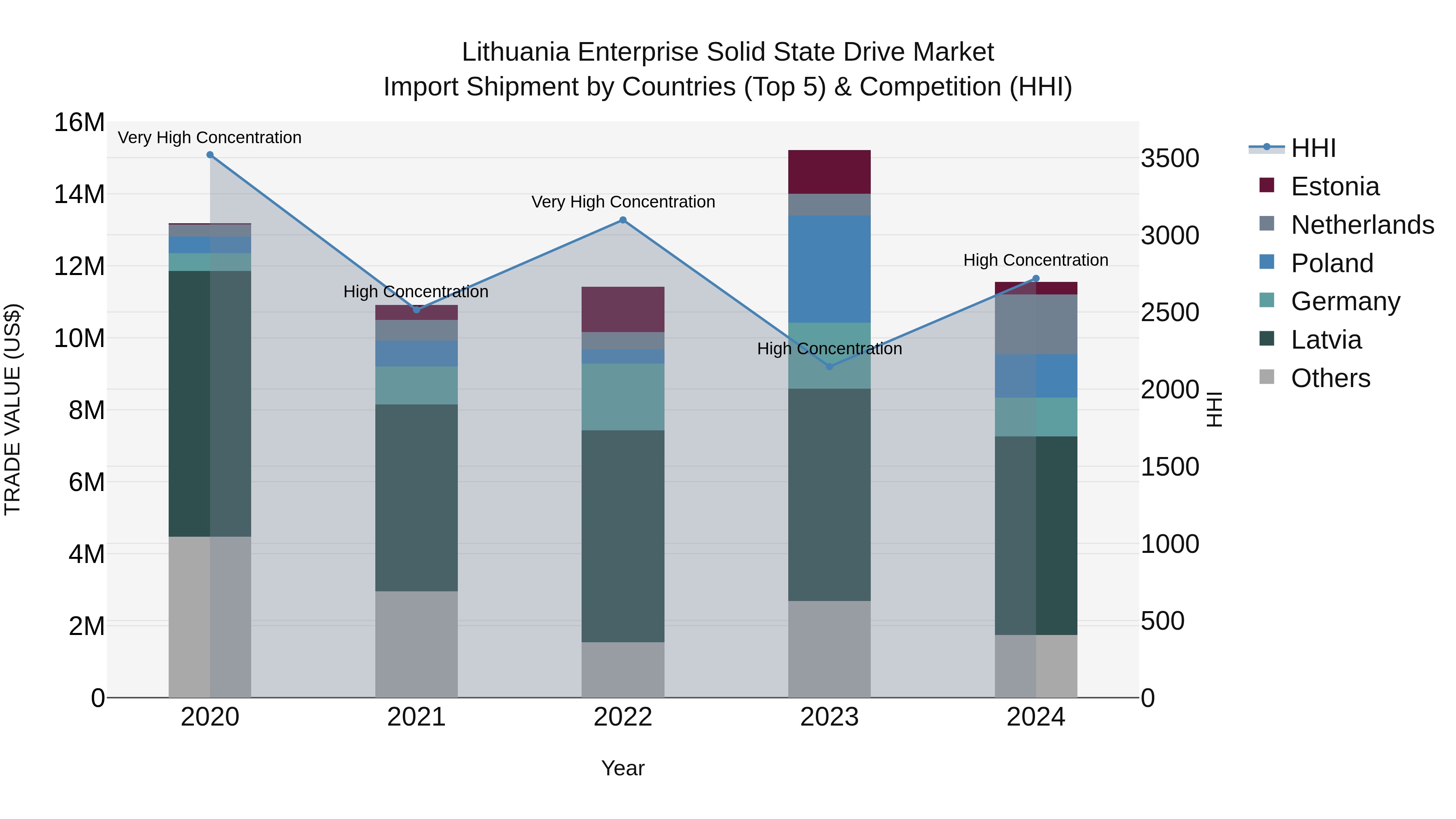 Lithuania Enterprise Solid State Drive Market Top 5 Importing Countries and Market Competition (HHI) Analysis