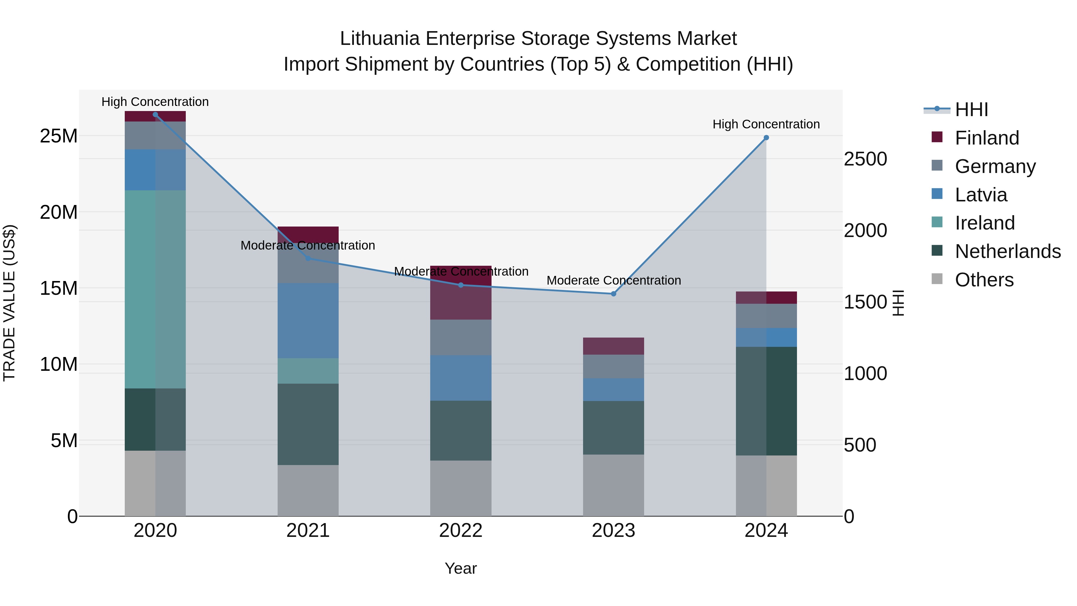 Lithuania Enterprise Storage Systems Market Top 5 Importing Countries and Market Competition (HHI) Analysis