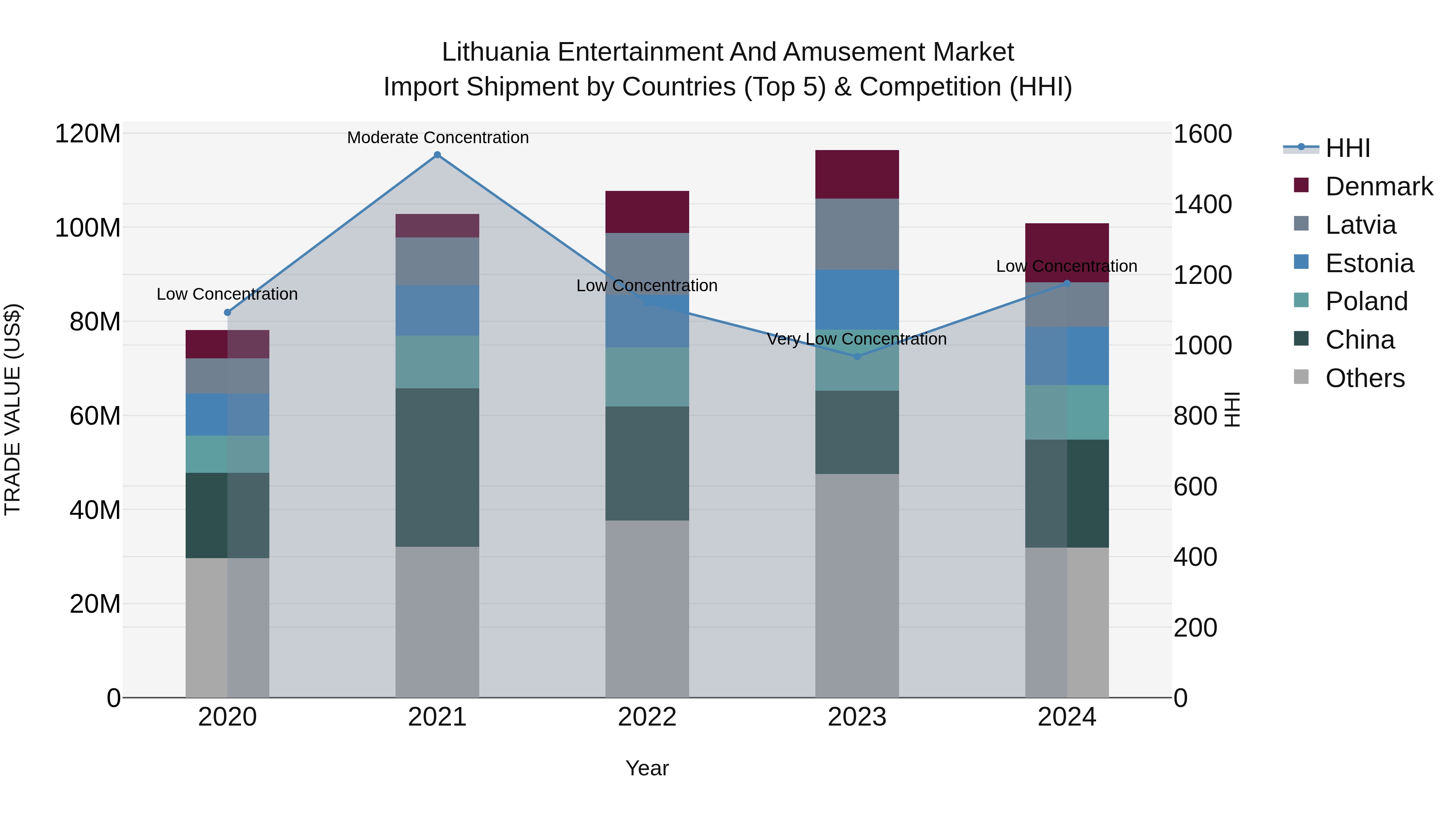 Lithuania Entertainment and Amusement Market Top 5 Importing Countries and Market Competition (HHI) Analysis