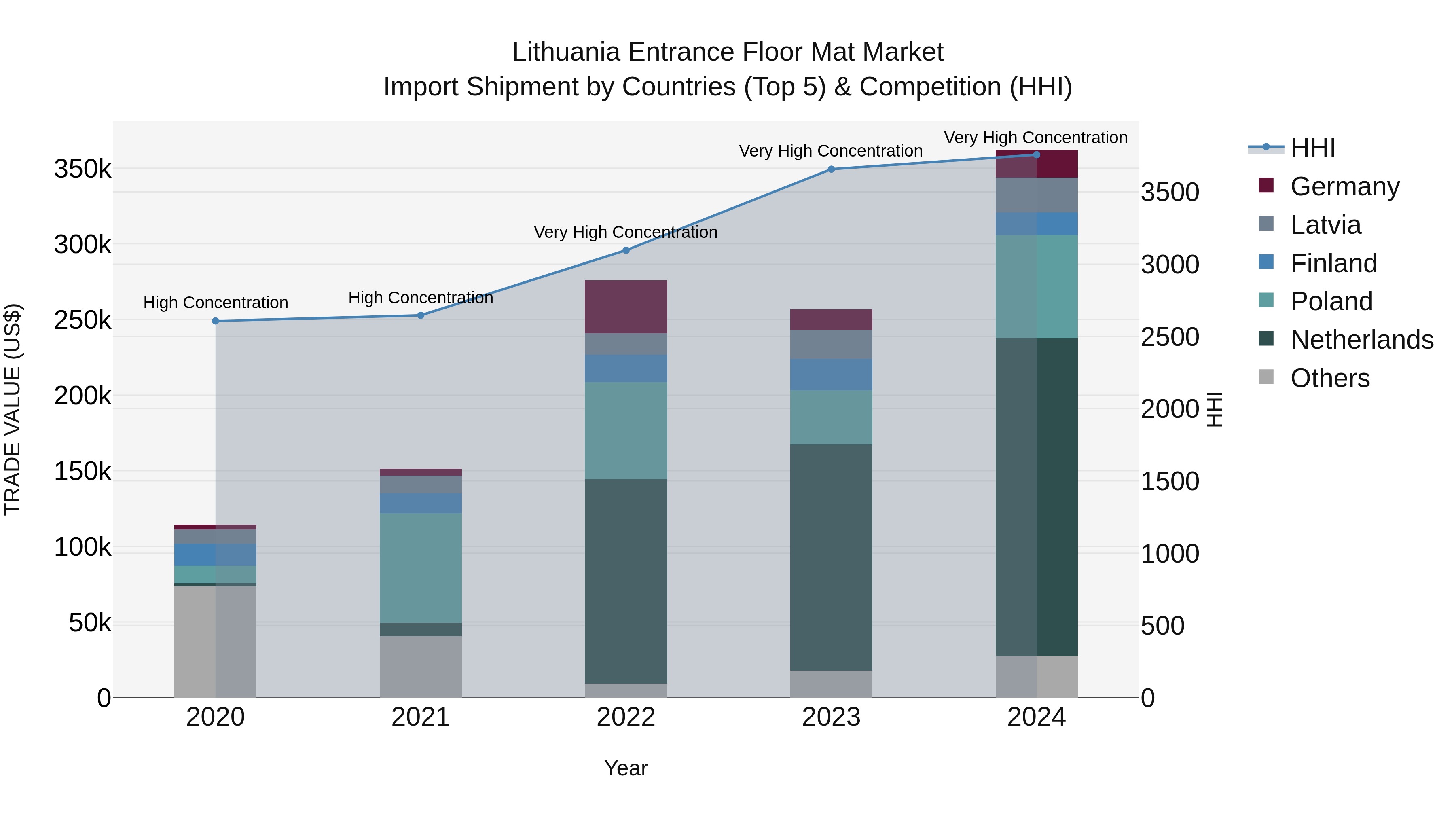 Lithuania Entrance Floor Mat Market Top 5 Importing Countries and Market Competition (HHI) Analysis
