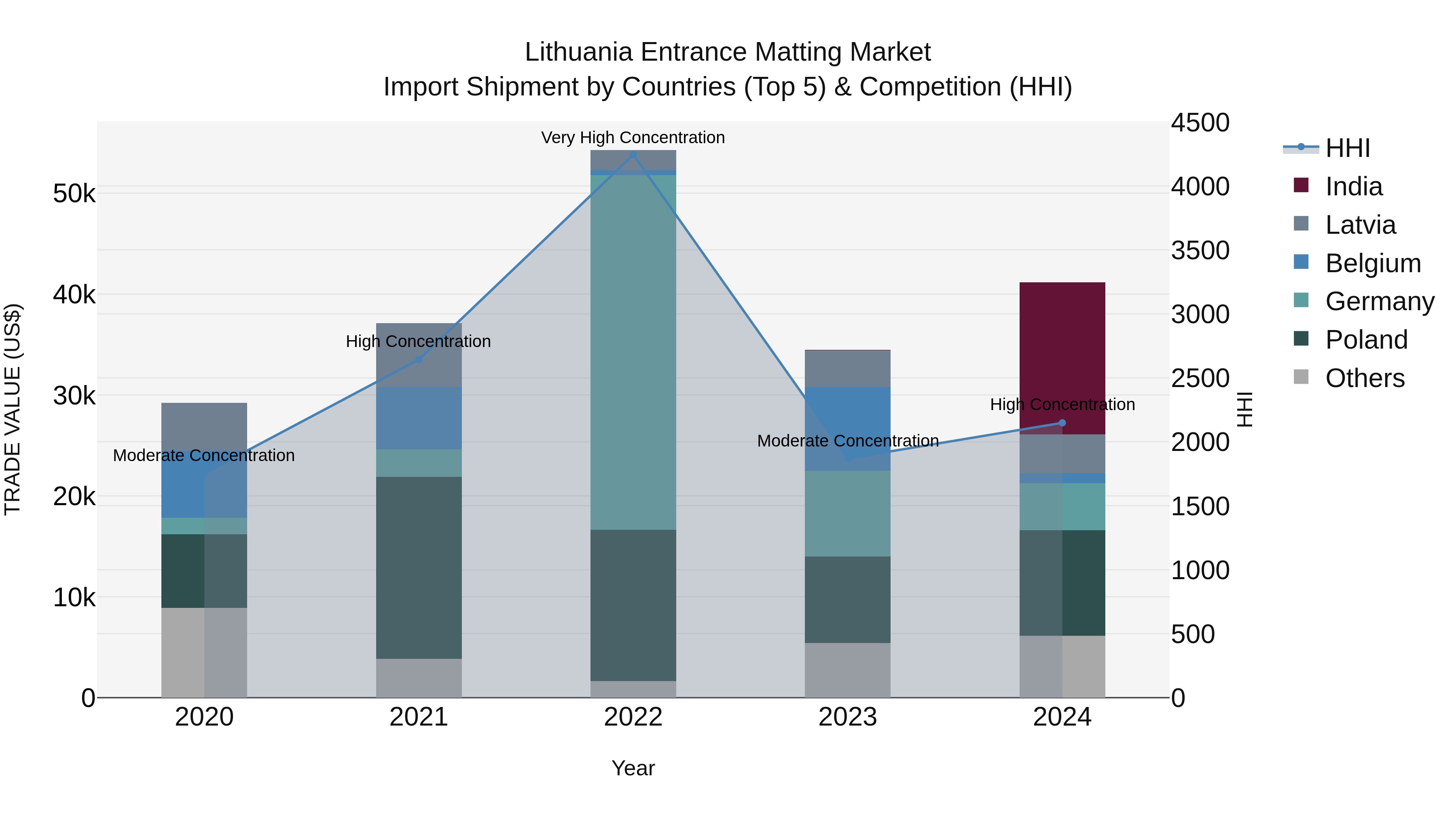 Lithuania Entrance Matting Market Top 5 Importing Countries and Market Competition (HHI) Analysis