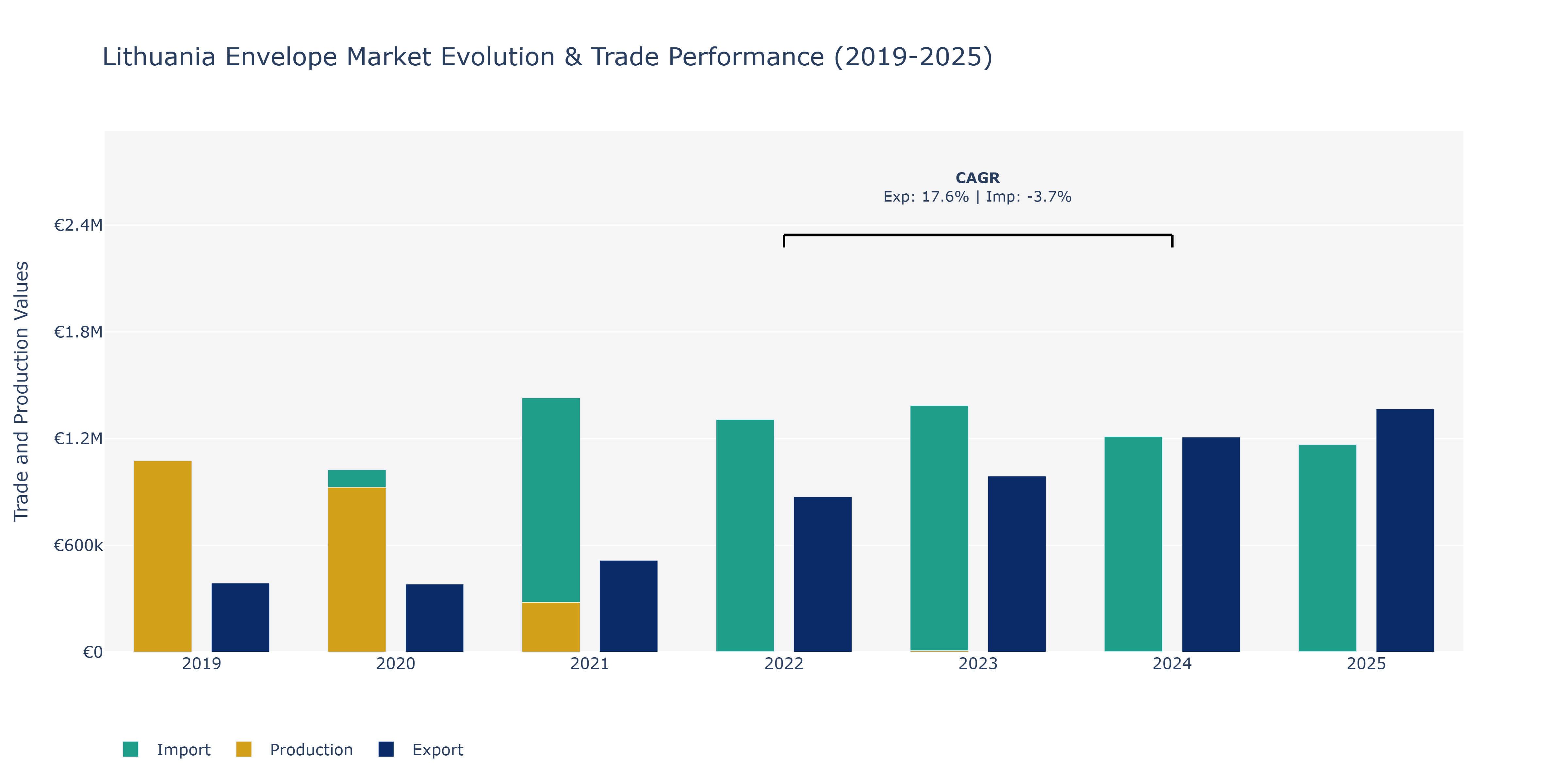 Lithuania Envelope Market: Production & Trade Performance (2019-2025)