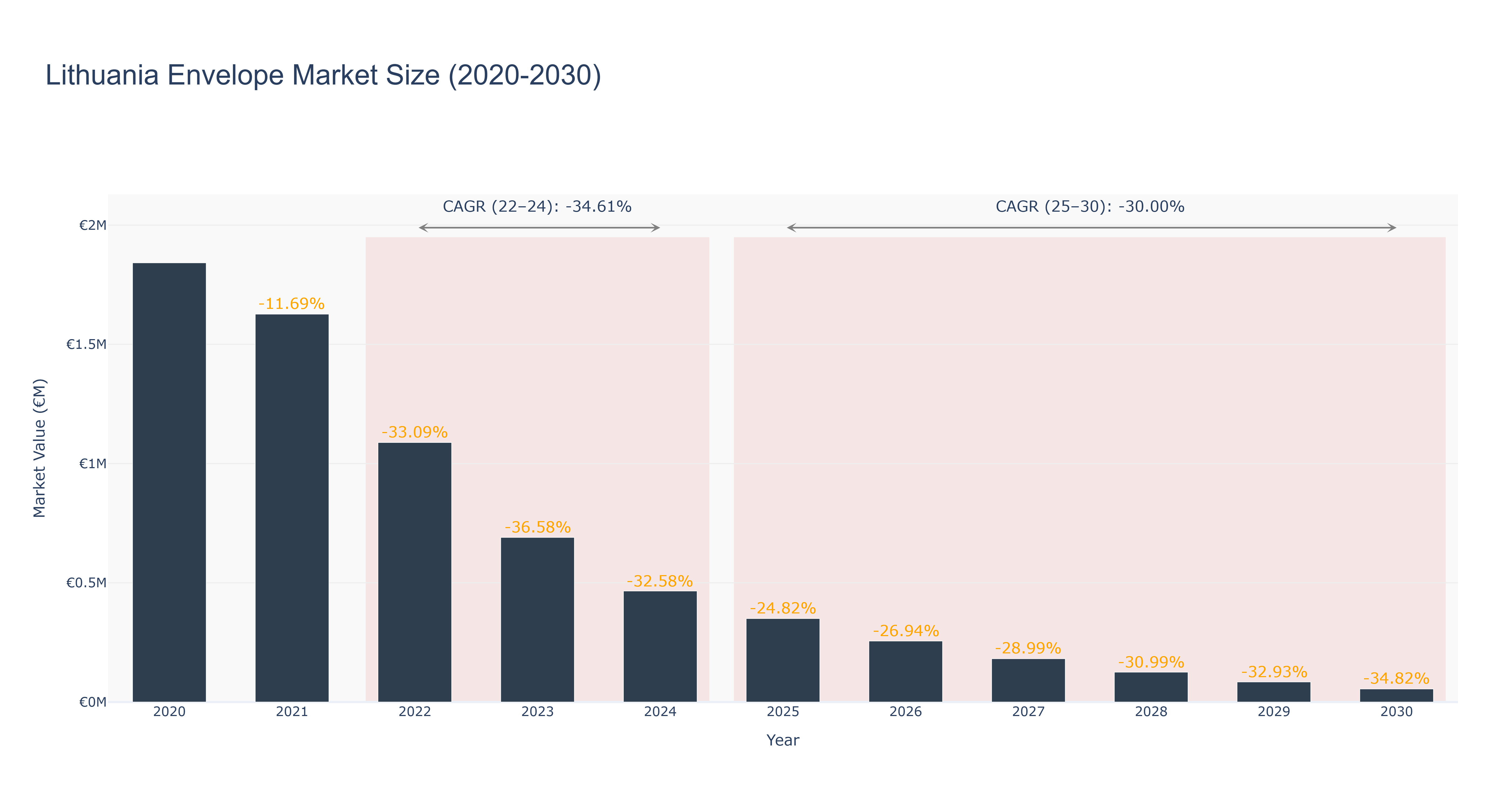 Lithuania Envelope Market Size (2020-2030)