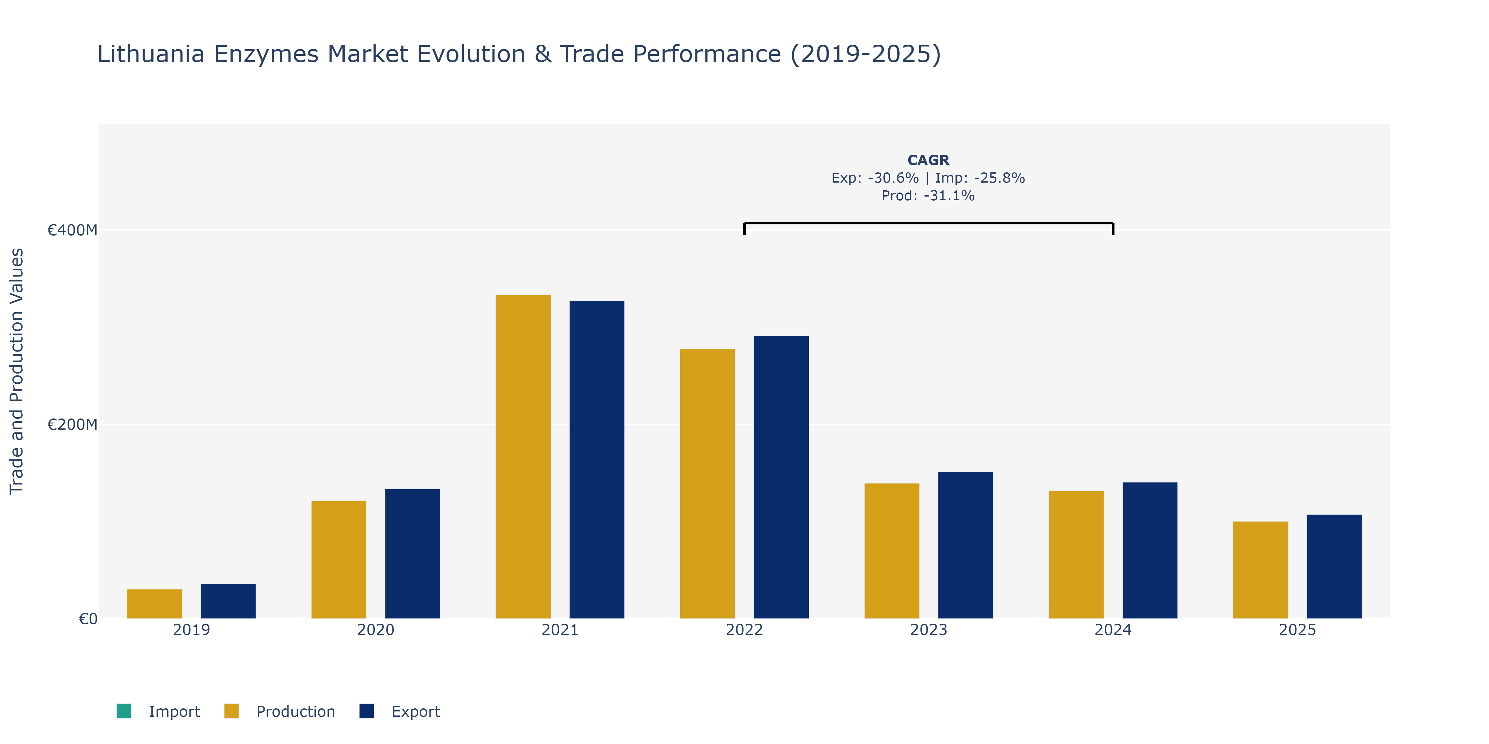 Lithuania Enzymes Market: Production & Trade Performance (2019-2025)