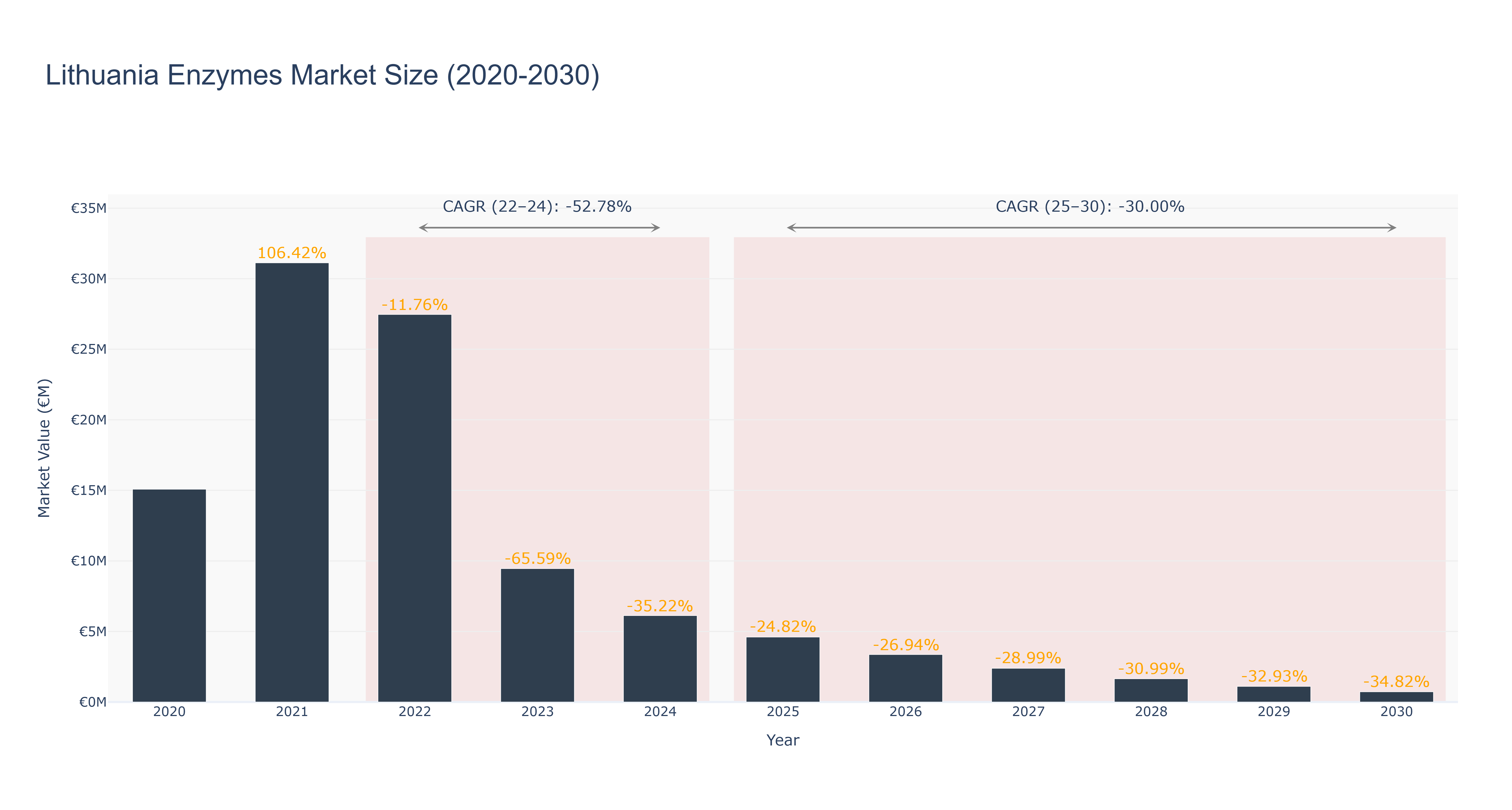 Lithuania Enzymes Market Size (2020-2030)