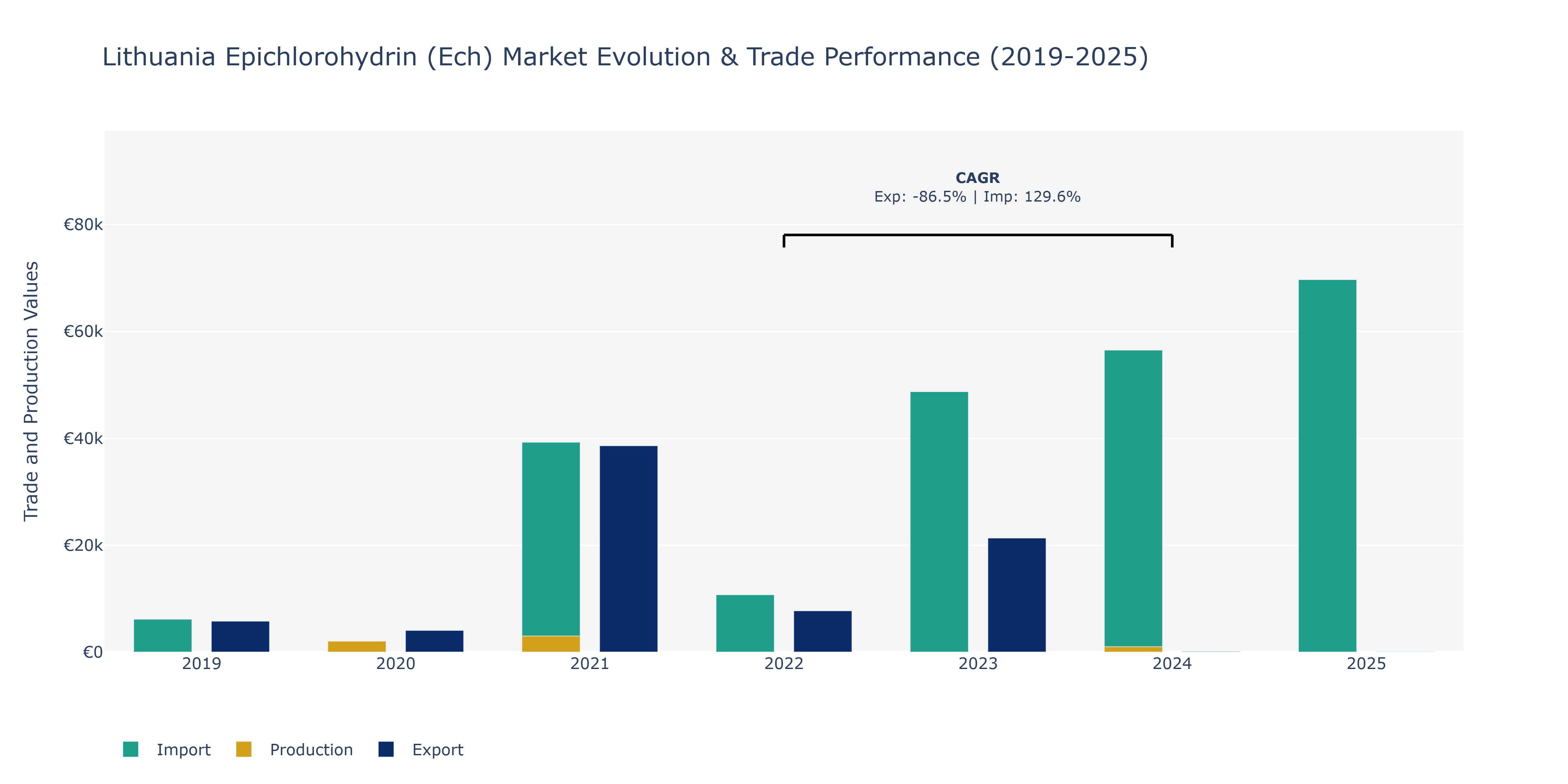 Lithuania Epichlorohydrin (Ech) Market: Production & Trade Performance (2019-2025)