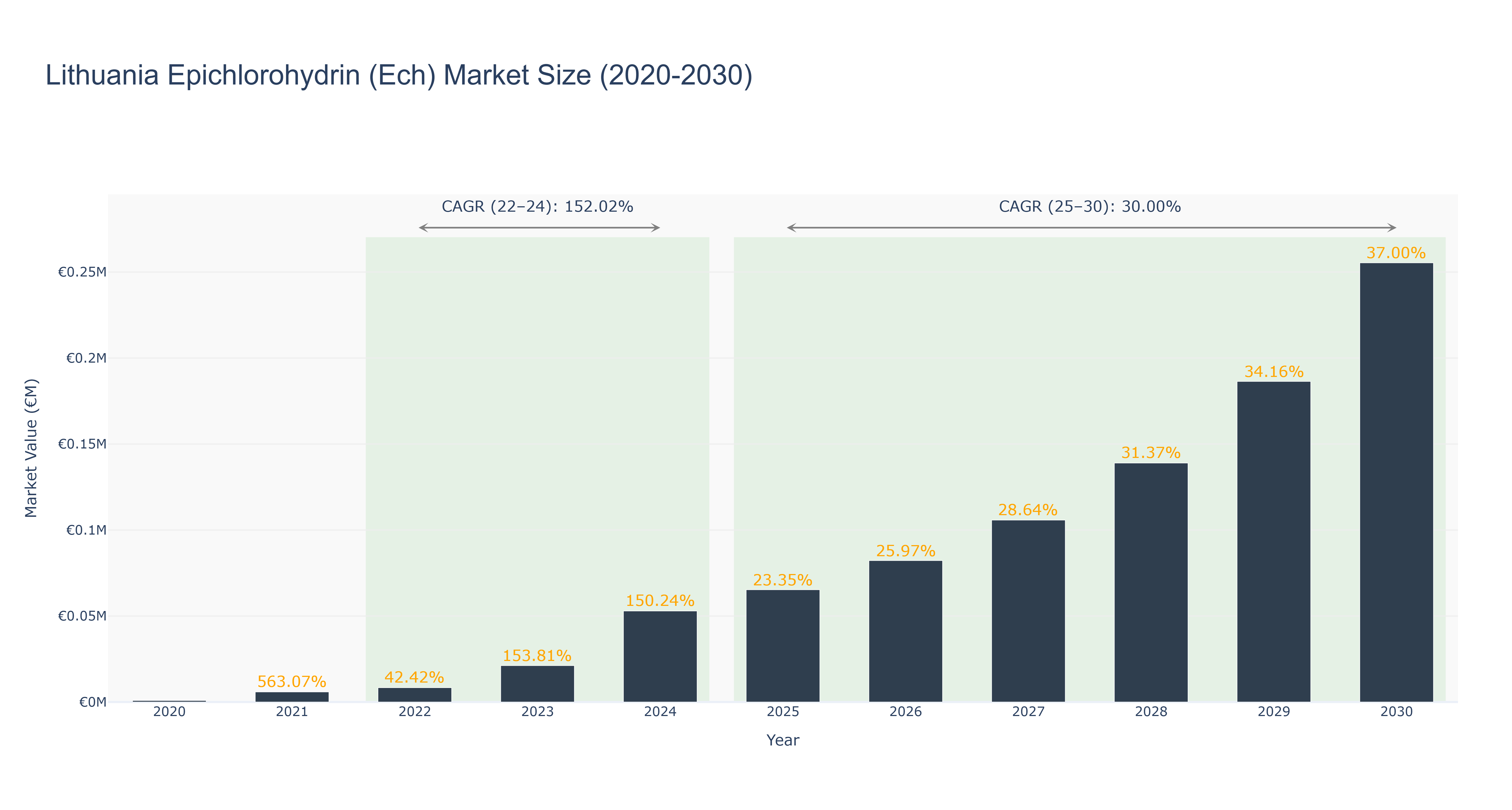 Lithuania Epichlorohydrin (Ech) Market Size (2020-2030)
