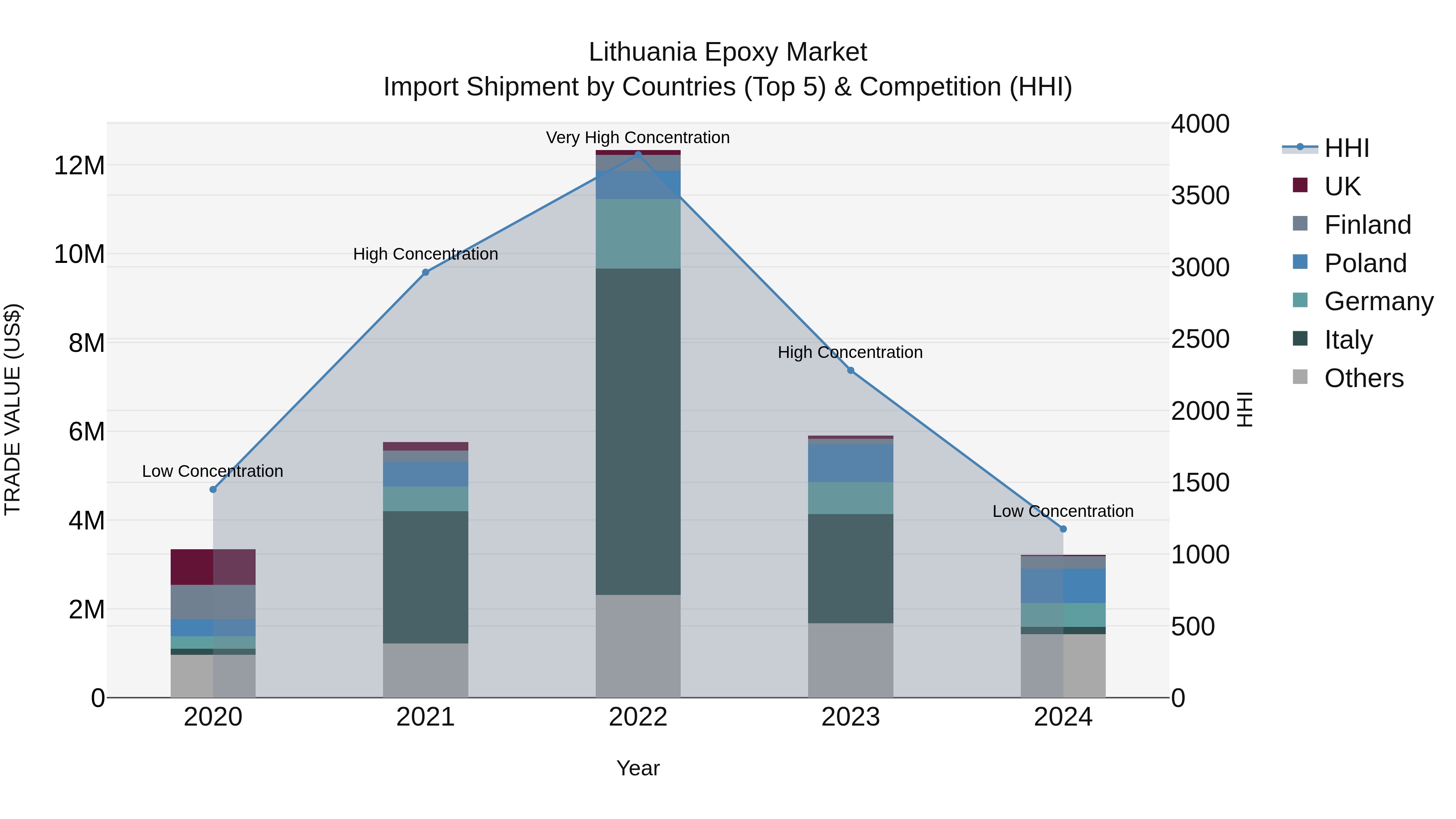 Lithuania Epoxy Market Top 5 Importing Countries and Market Competition (HHI) Analysis