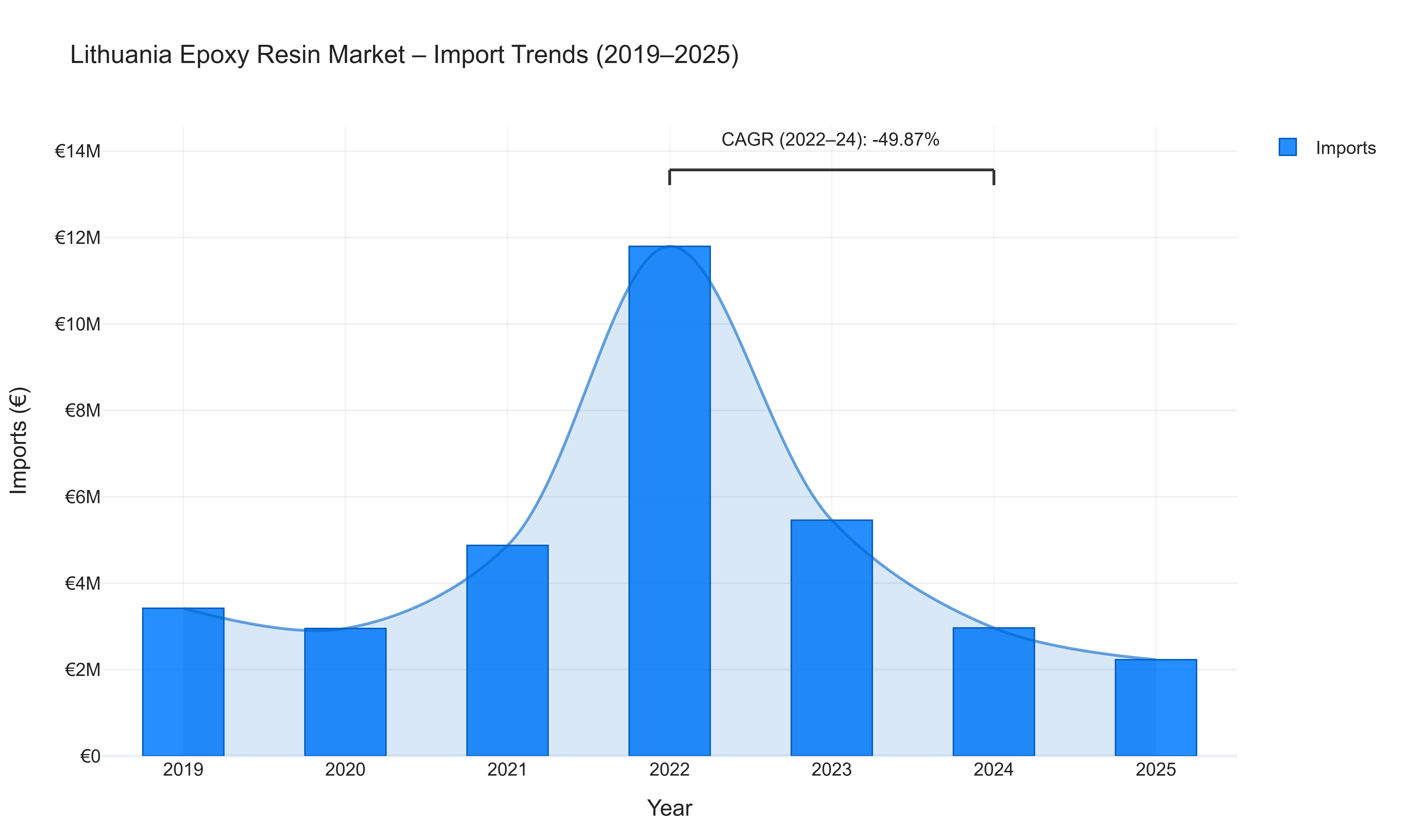 Lithuania Epoxy Resin Market - Import Trends (2019-2025)
