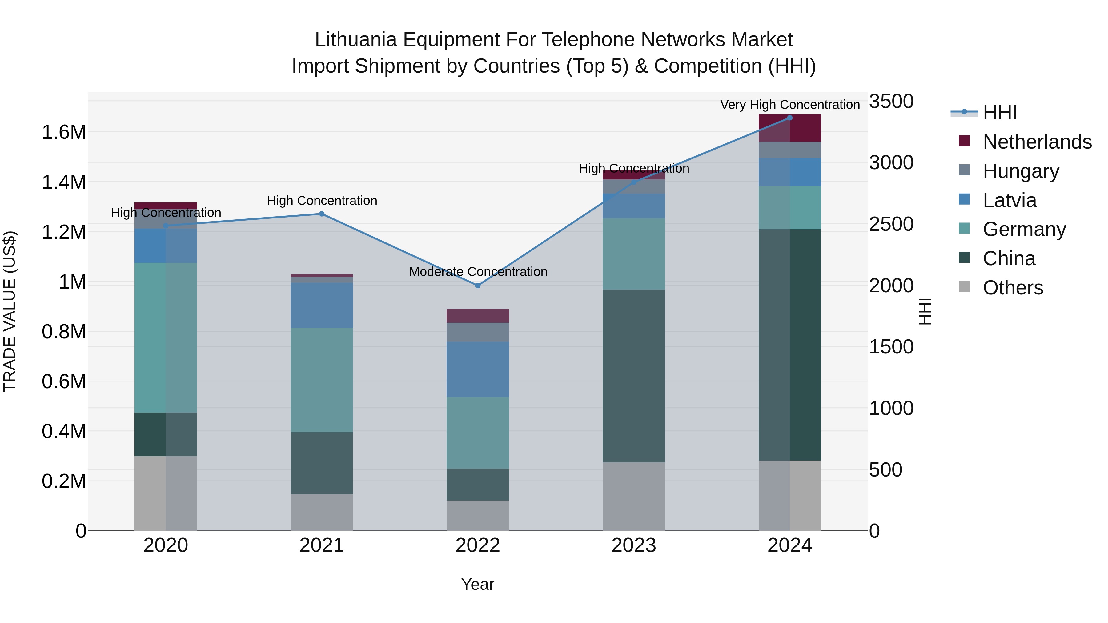 Lithuania Equipment for Telephone Networks Market Top 5 Importing Countries and Market Competition (HHI) Analysis