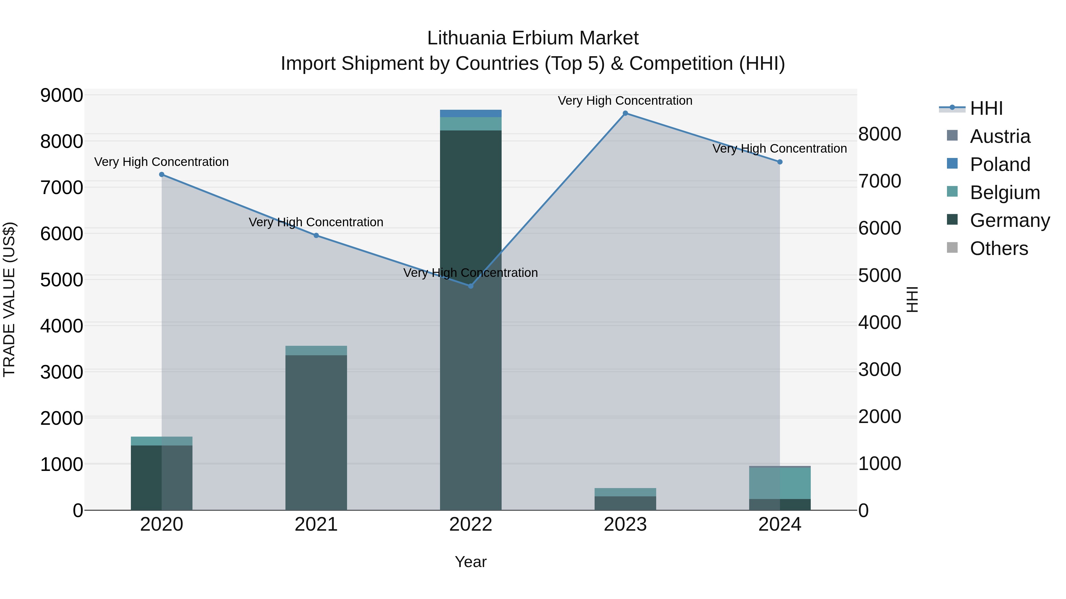 Lithuania Erbium Market Top 5 Importing Countries and Market Competition (HHI) Analysis