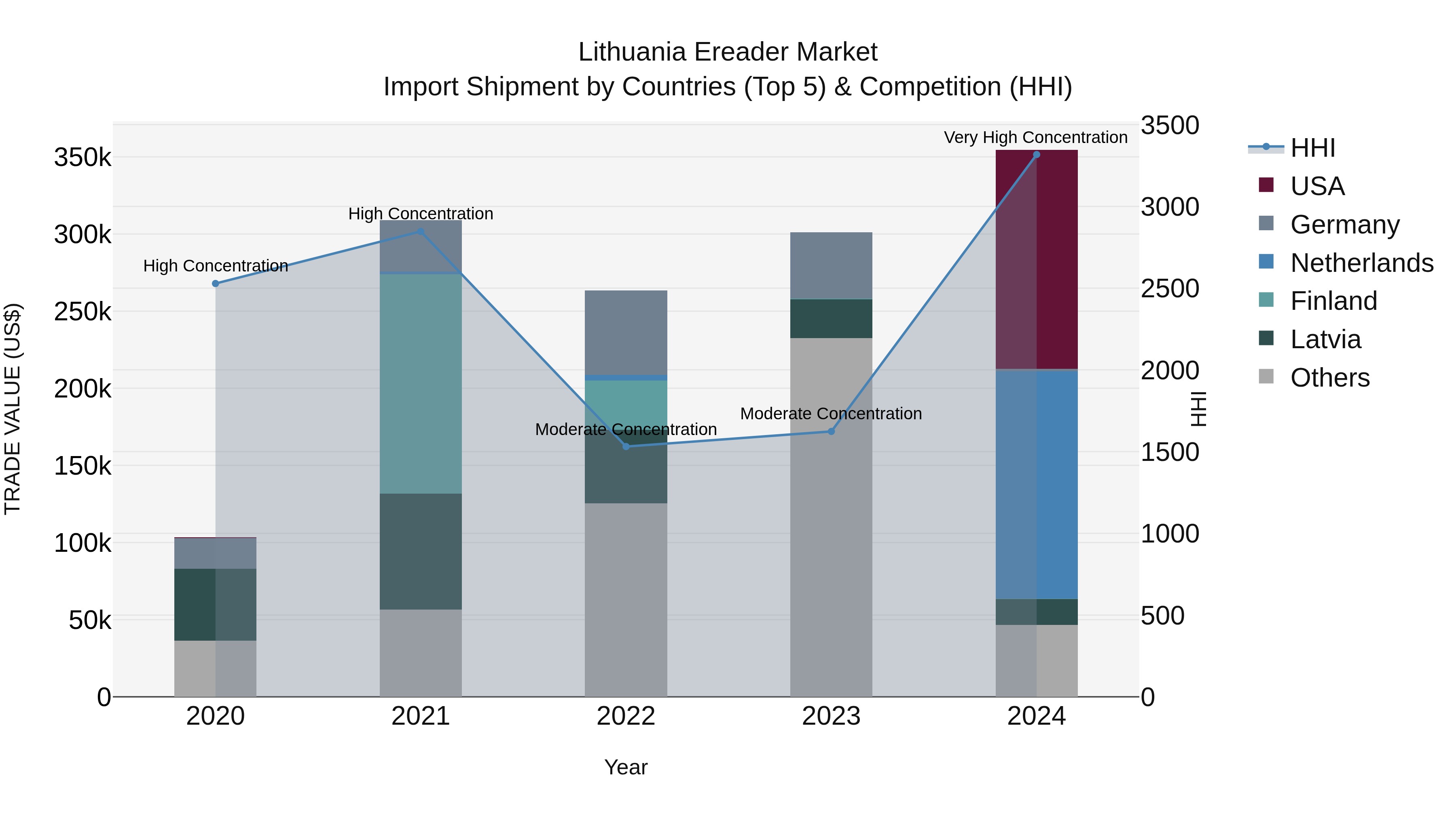 Lithuania Ereader Market Top 5 Importing Countries and Market Competition (HHI) Analysis