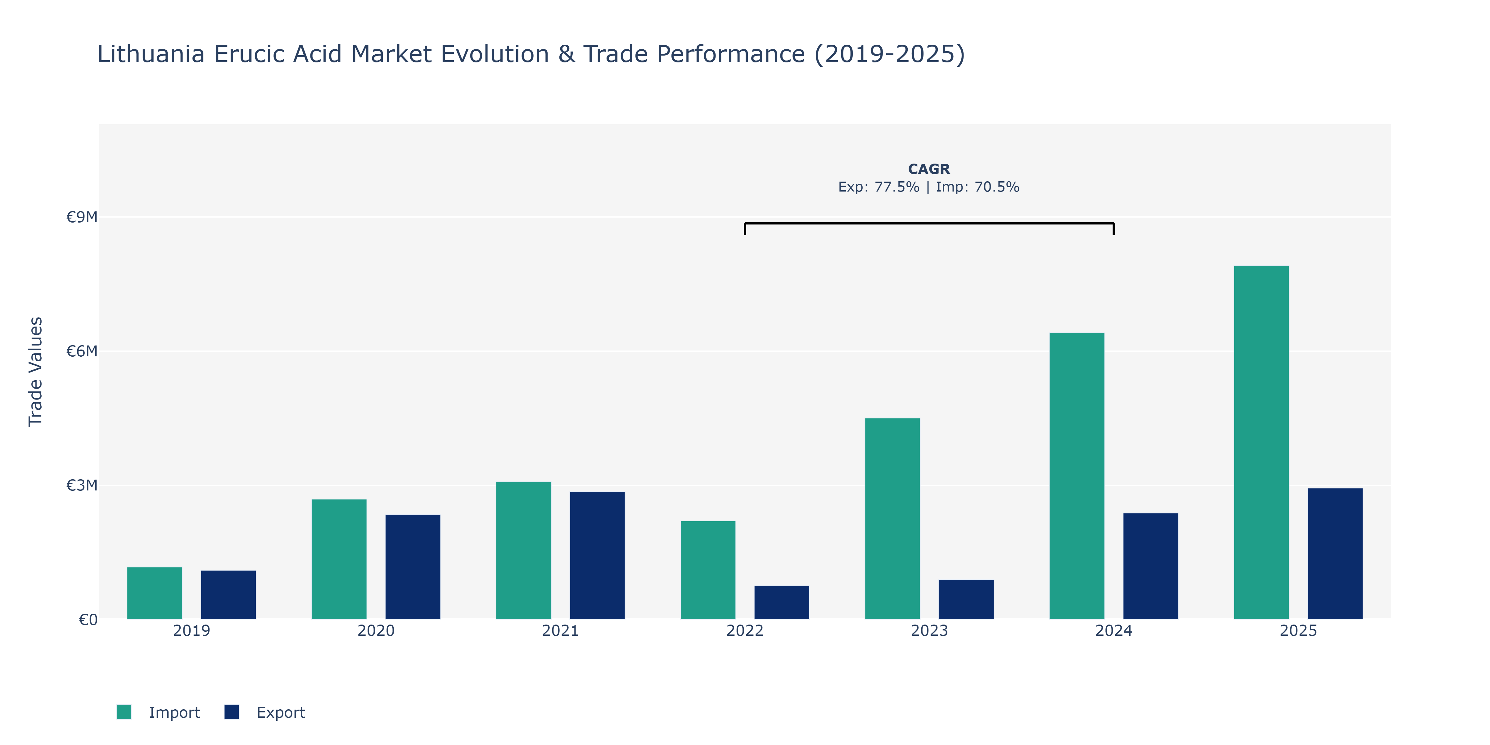 Lithuania Erucic Acid Market: Production & Trade Performance (2019-2025)