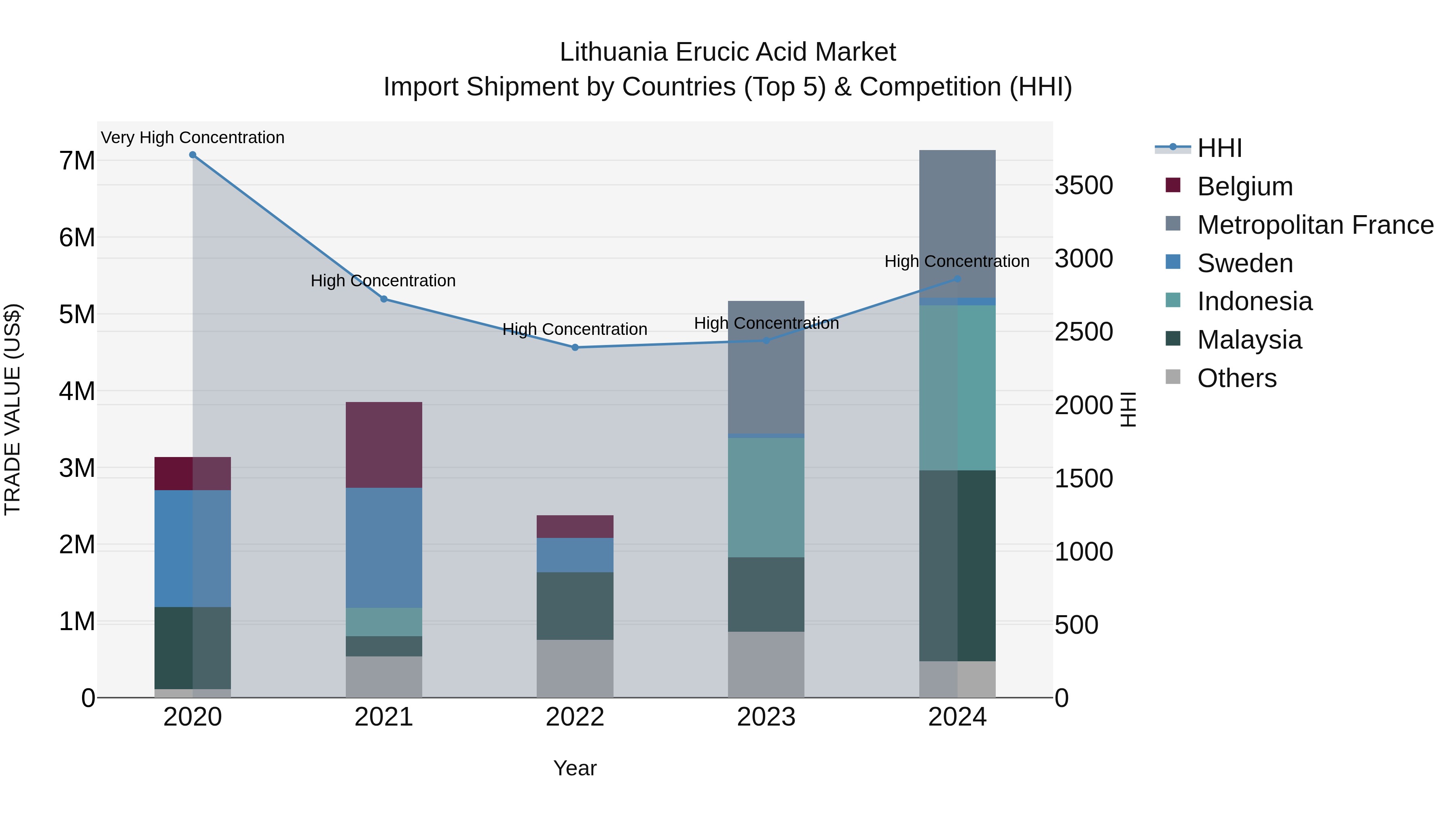 Lithuania Erucic Acid Market Top 5 Importing Countries and Market Competition (HHI) Analysis