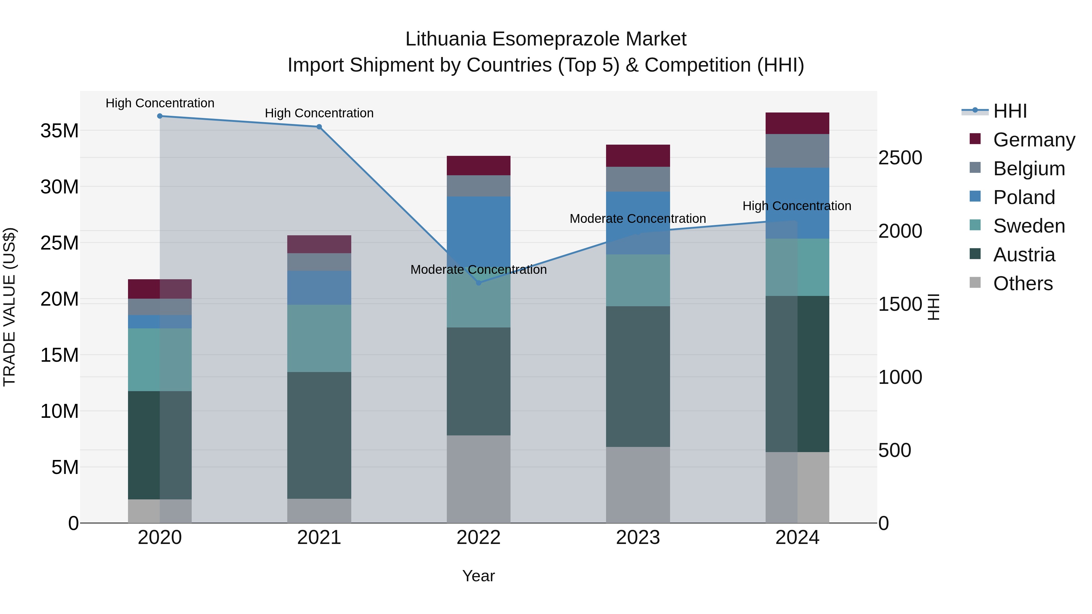 Lithuania Esomeprazole Market Top 5 Importing Countries and Market Competition (HHI) Analysis